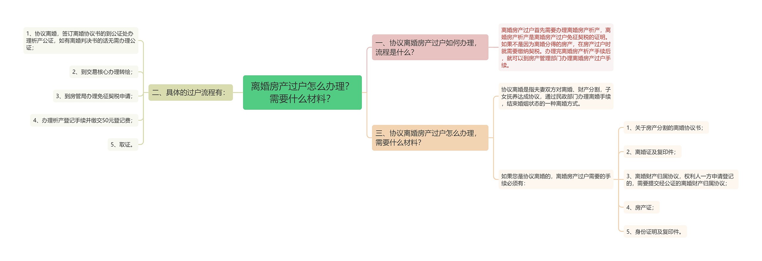 离婚房产过户怎么办理？需要什么材料？思维导图