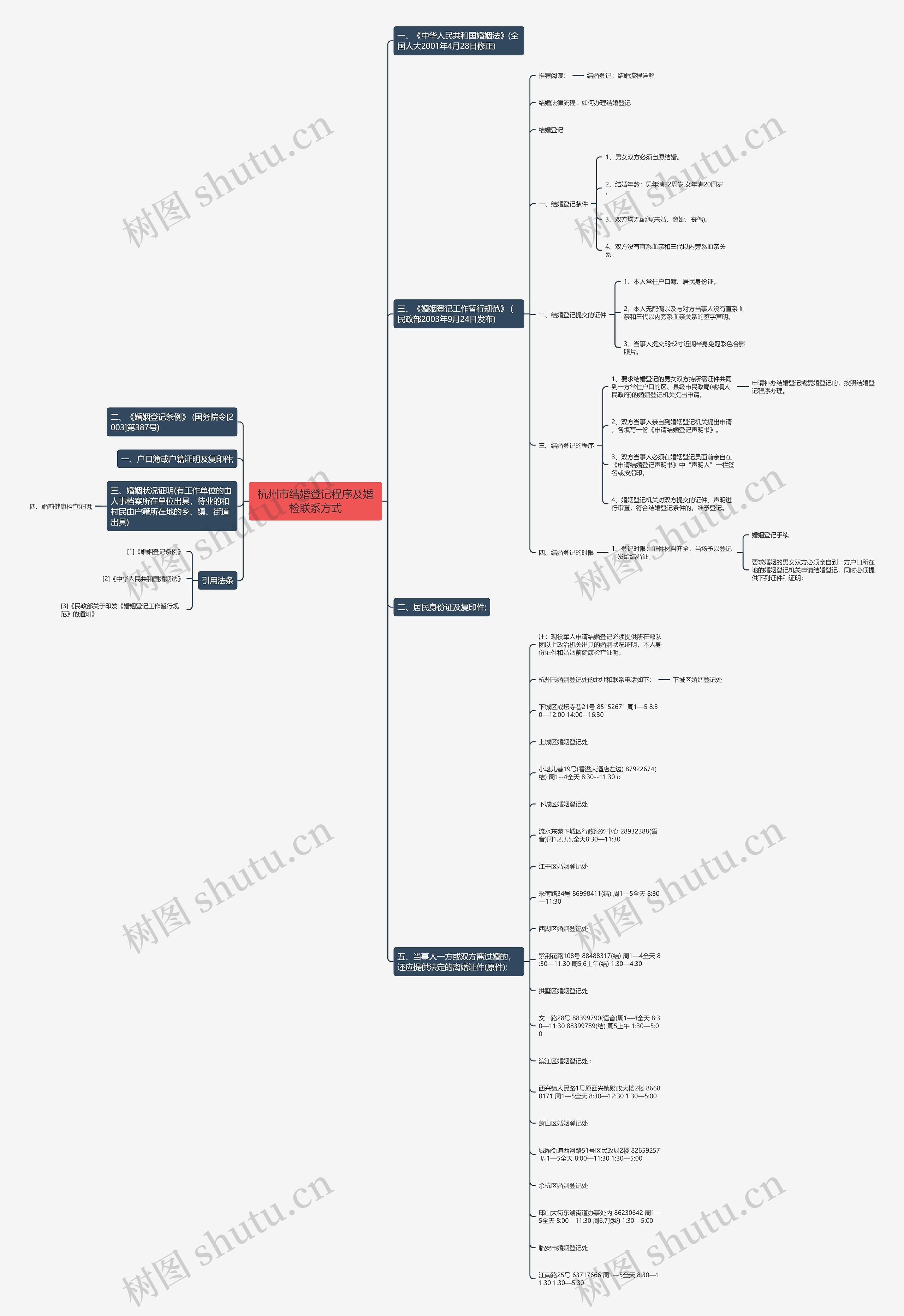 杭州市结婚登记程序及婚检联系方式思维导图