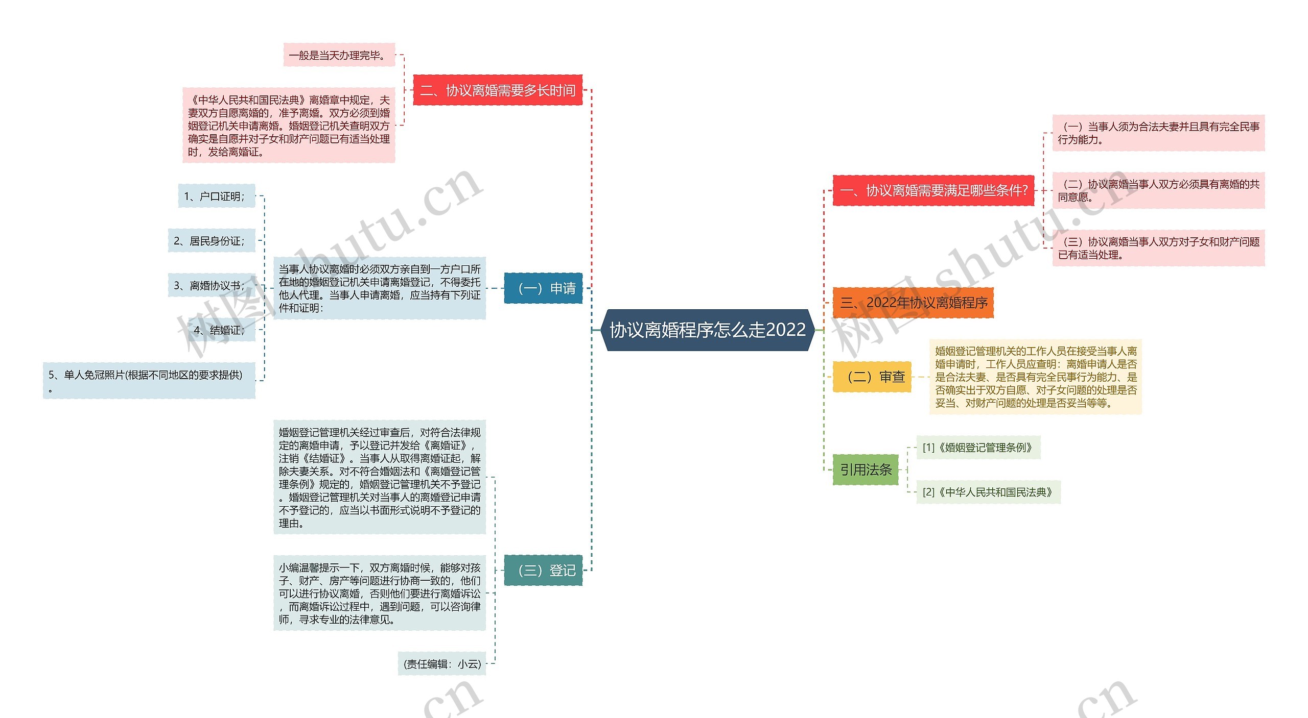 协议离婚程序怎么走2022思维导图