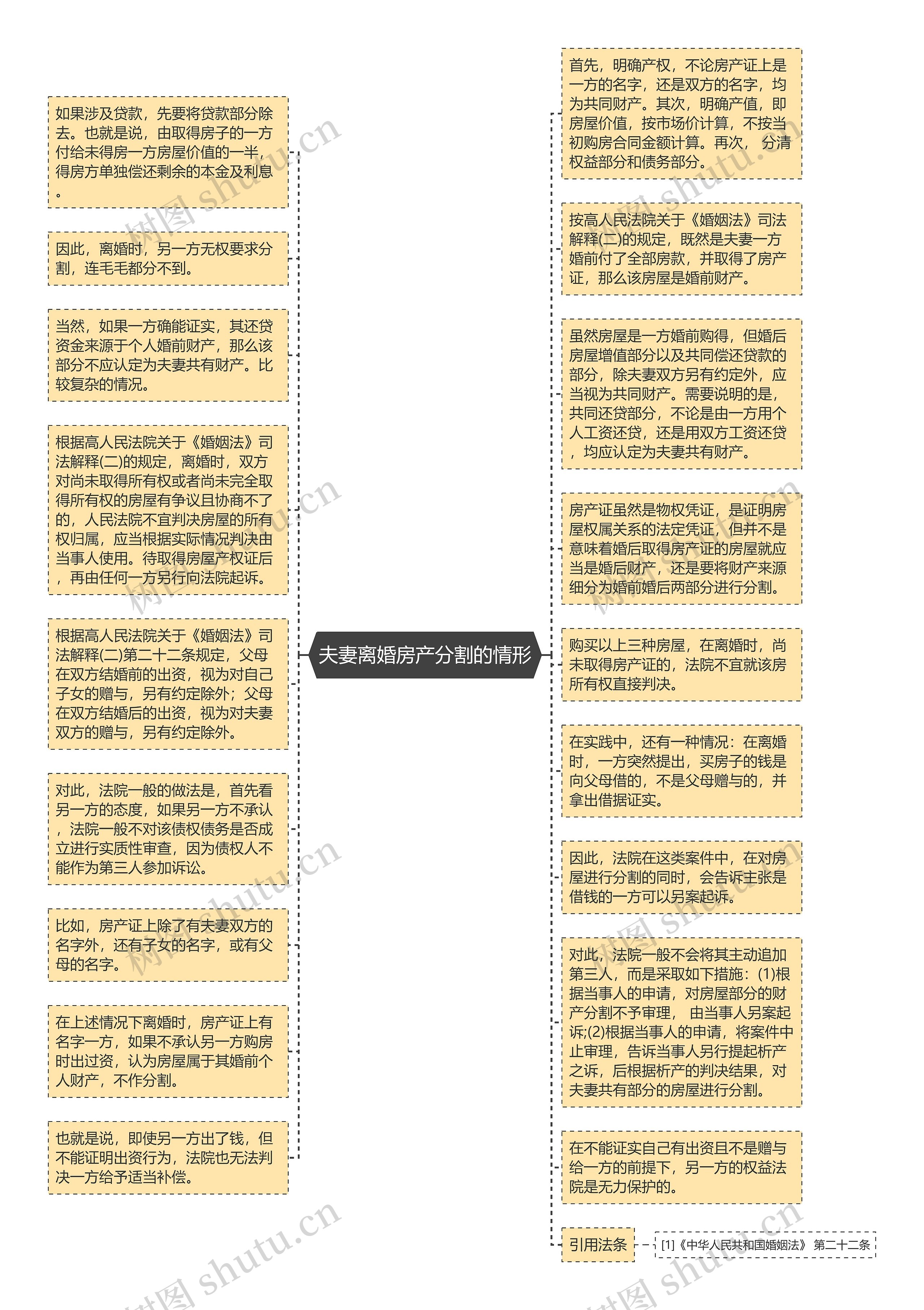 夫妻离婚房产分割的情形思维导图