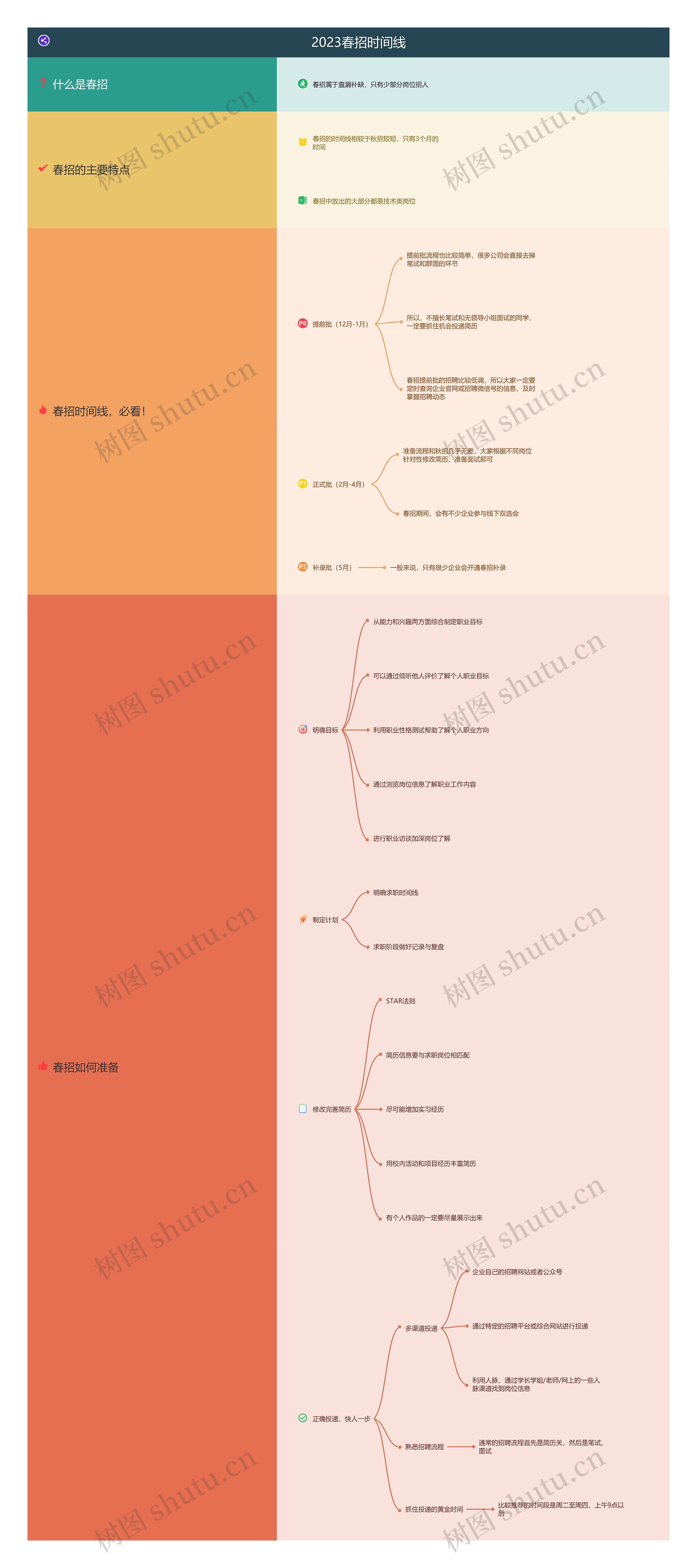 竖屏 春招时间线思维导图