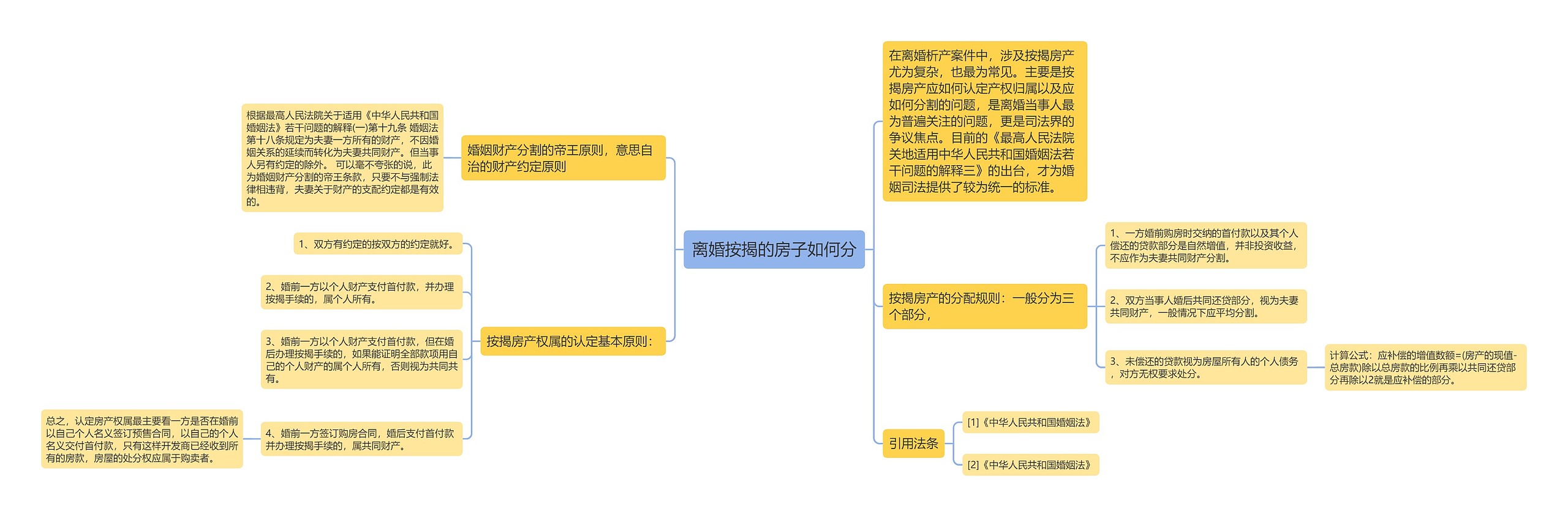 离婚按揭的房子如何分思维导图