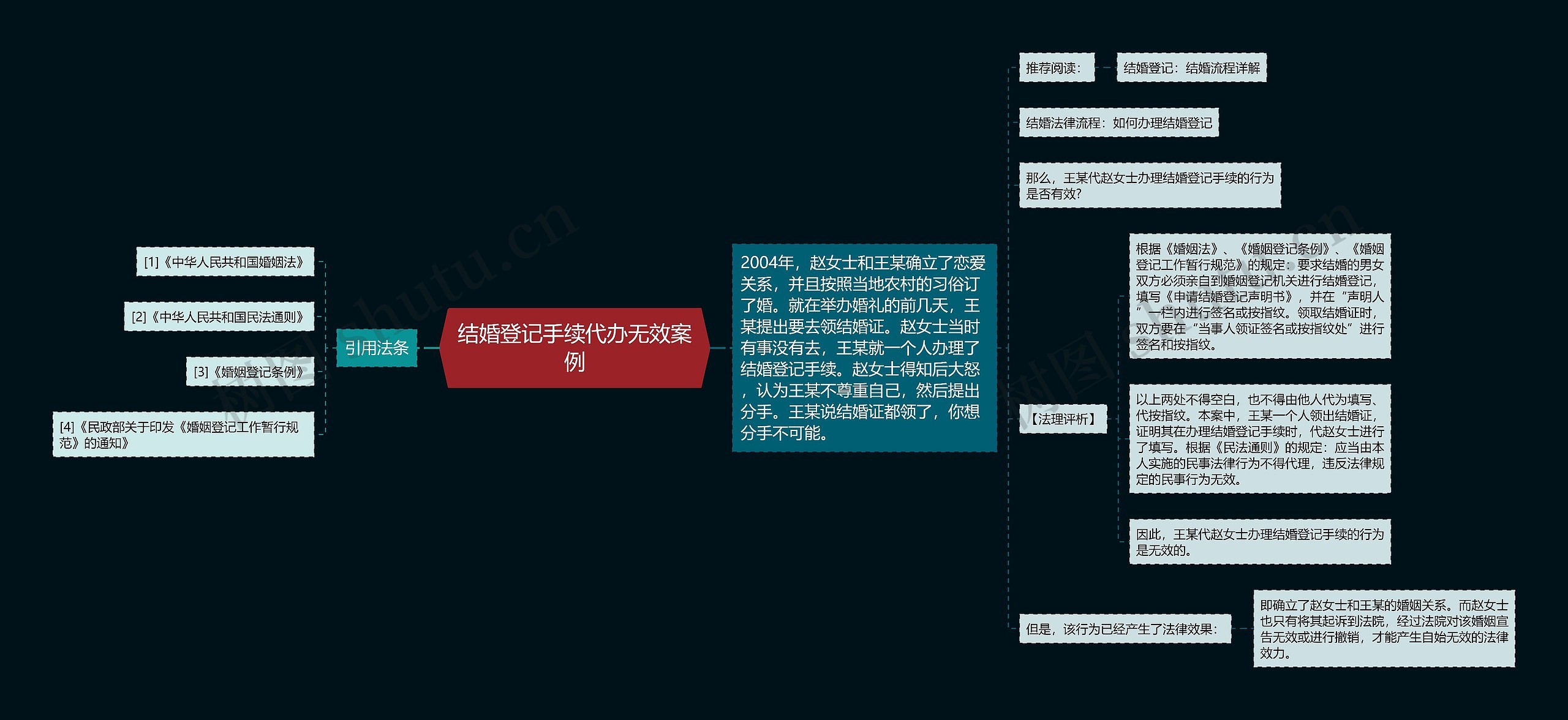 结婚登记手续代办无效案例思维导图