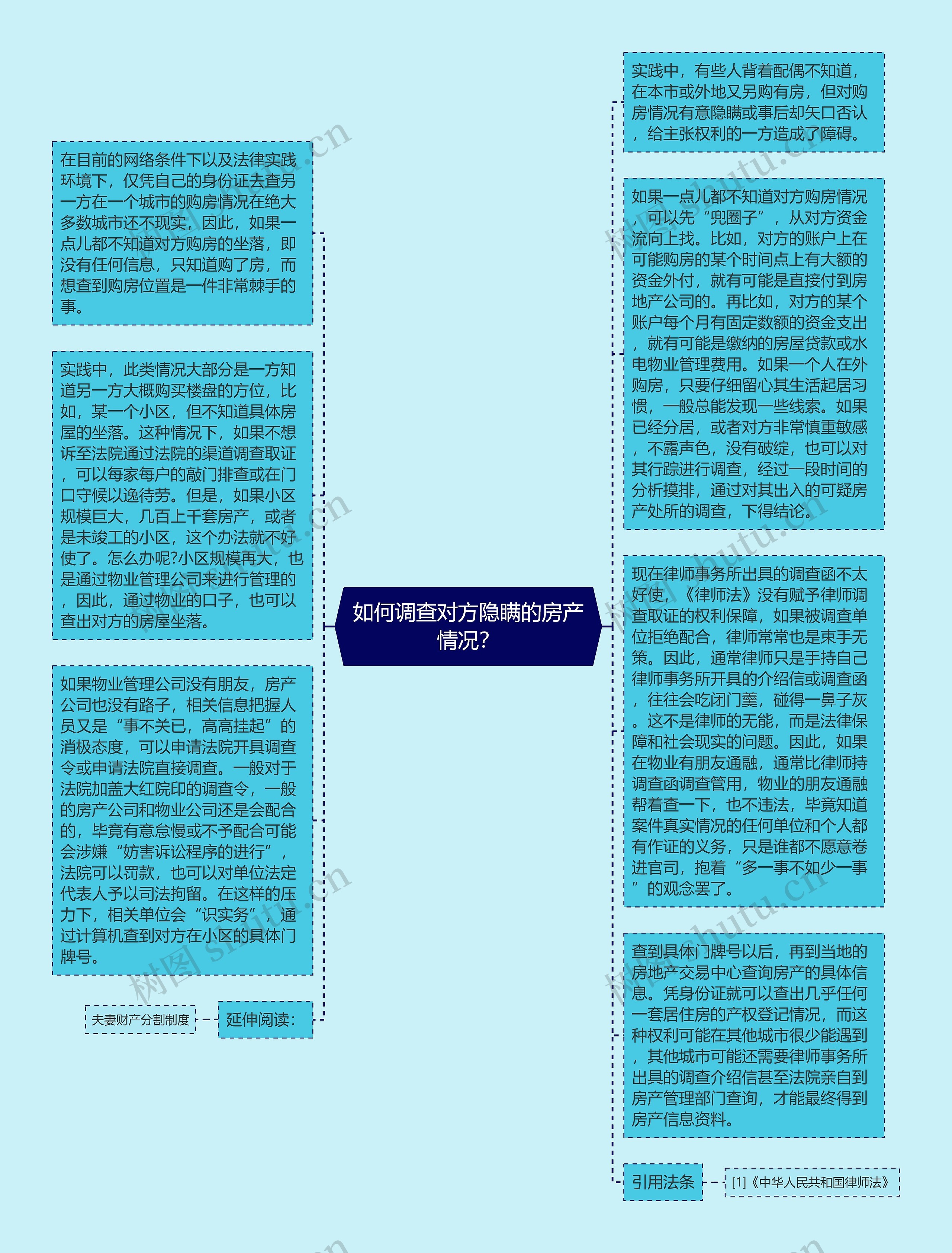 如何调查对方隐瞒的房产情况？思维导图