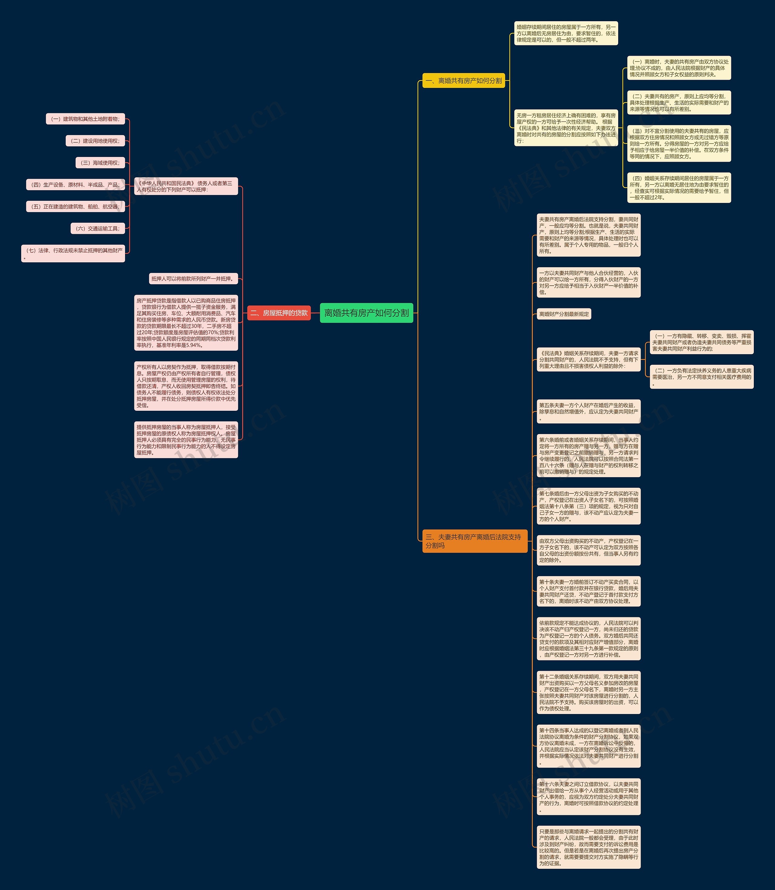 离婚共有房产如何分割思维导图