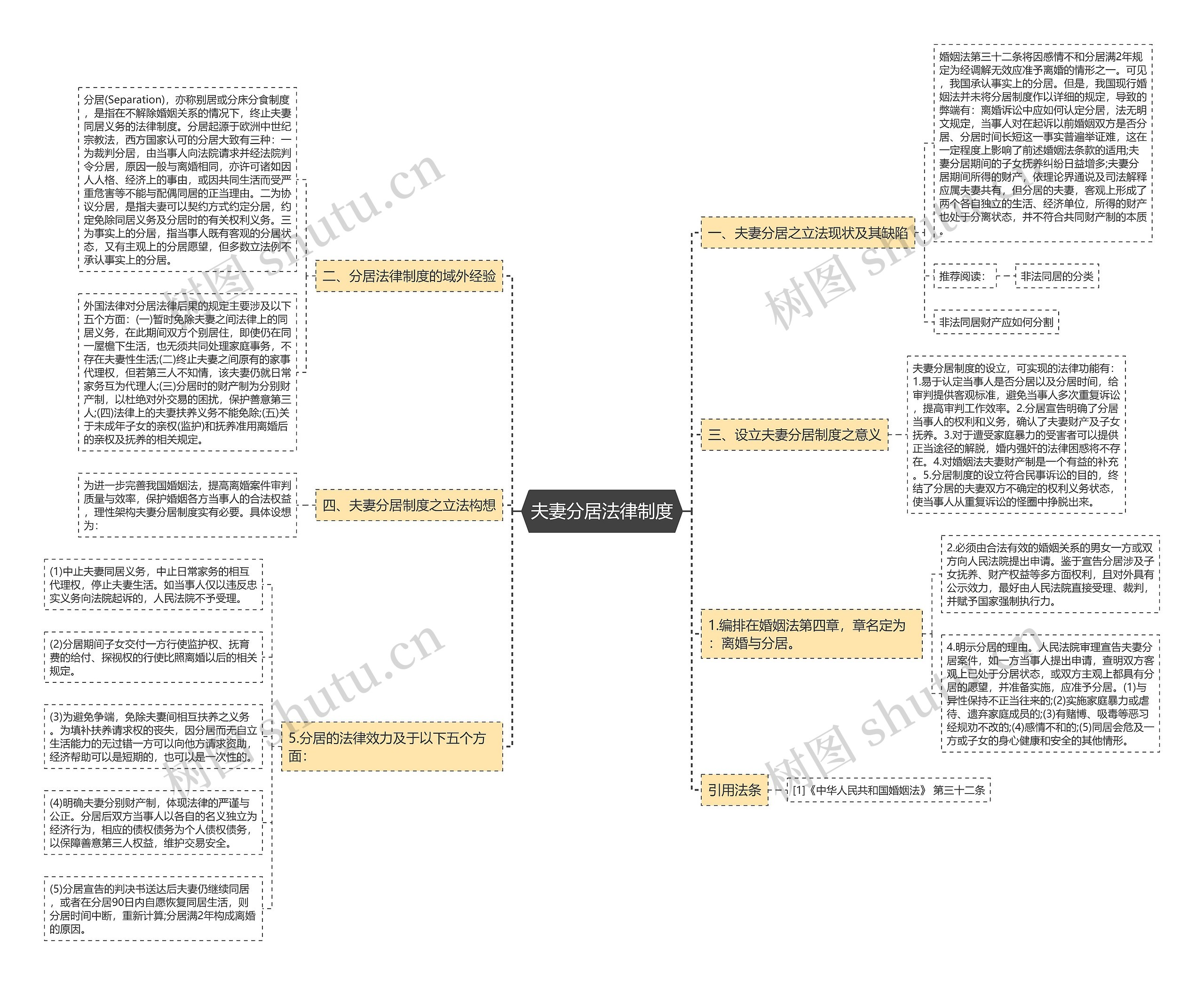 夫妻分居法律制度思维导图