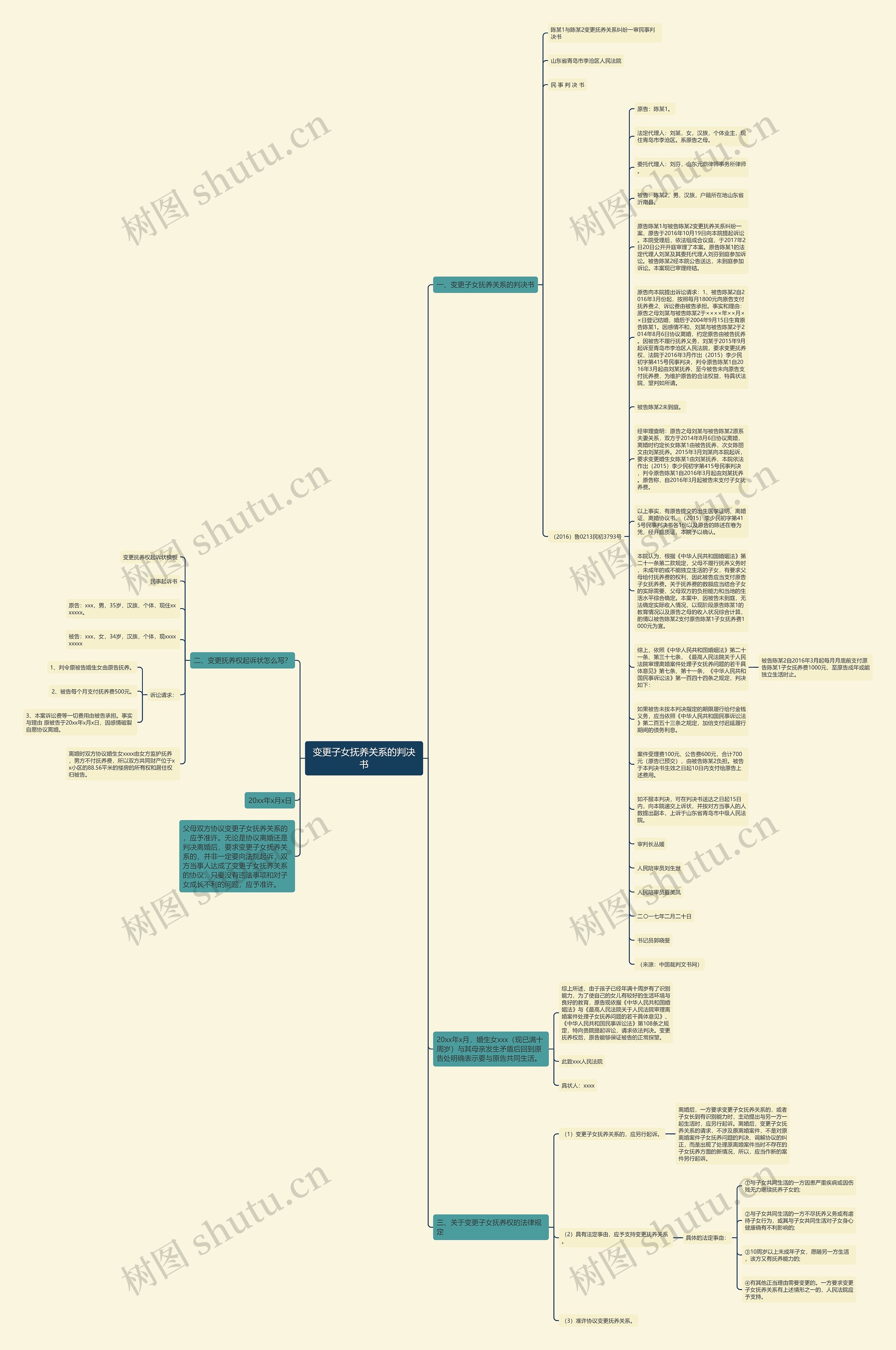 变更子女抚养关系的判决书思维导图