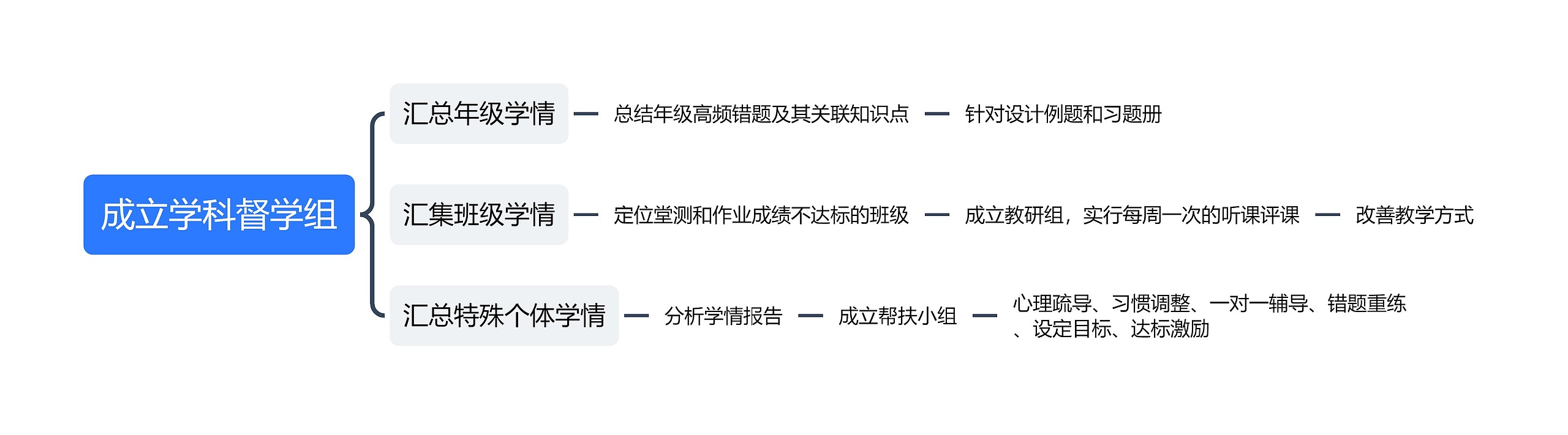 成立学科督学组思维导图高清图 成立学科督学组思维导图