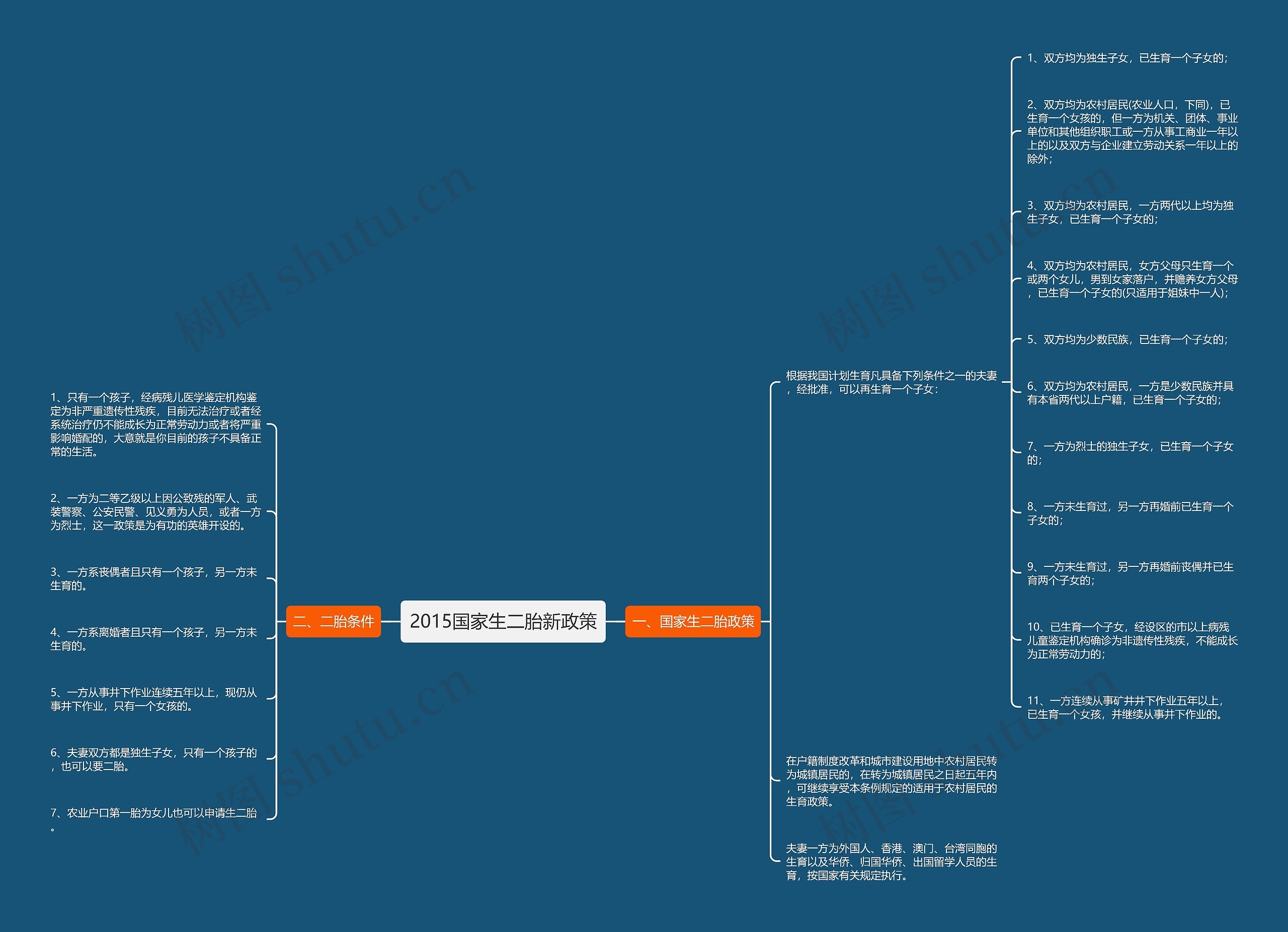 2015国家生二胎新政策思维导图