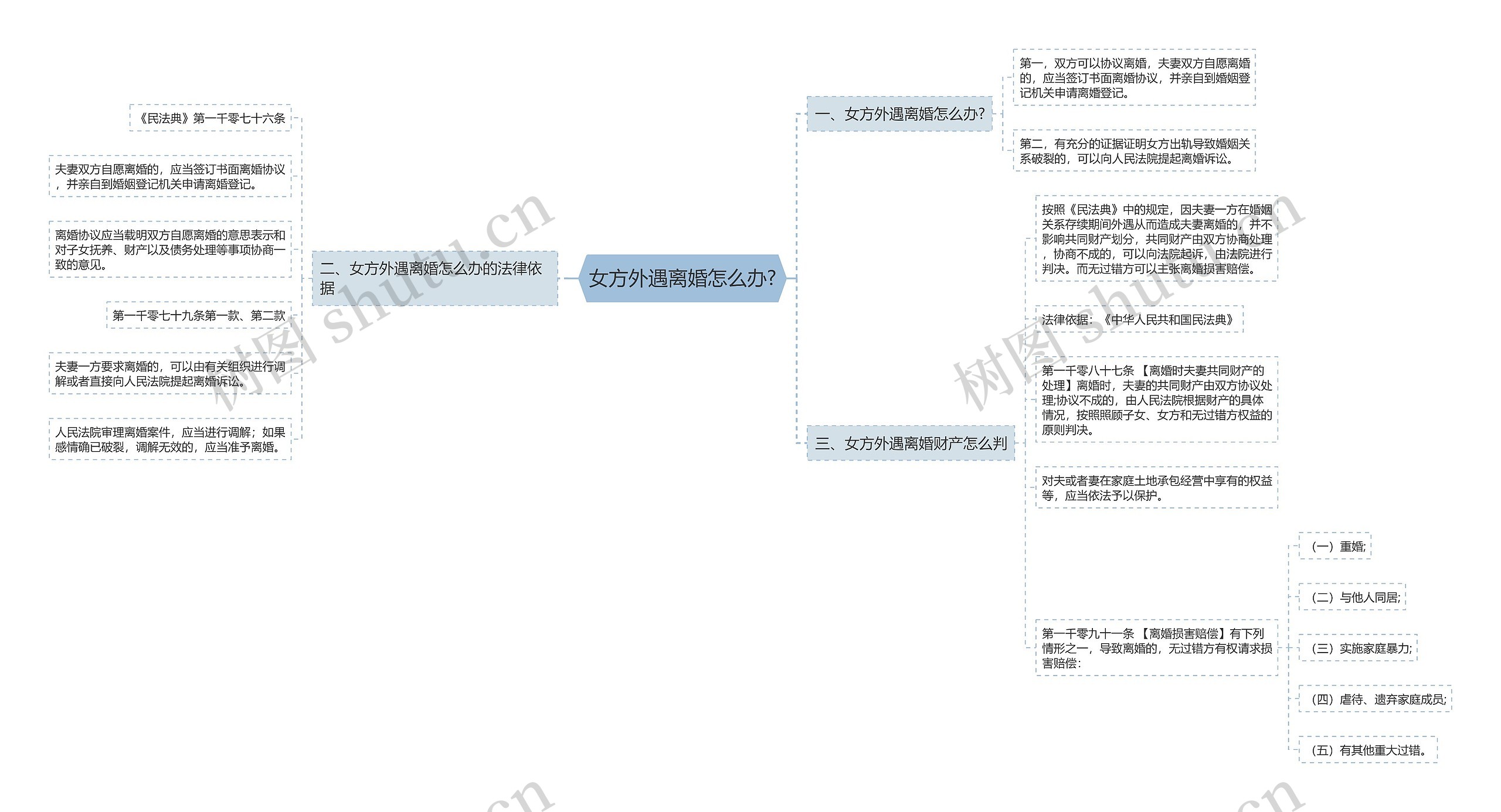 女方外遇离婚怎么办?思维导图