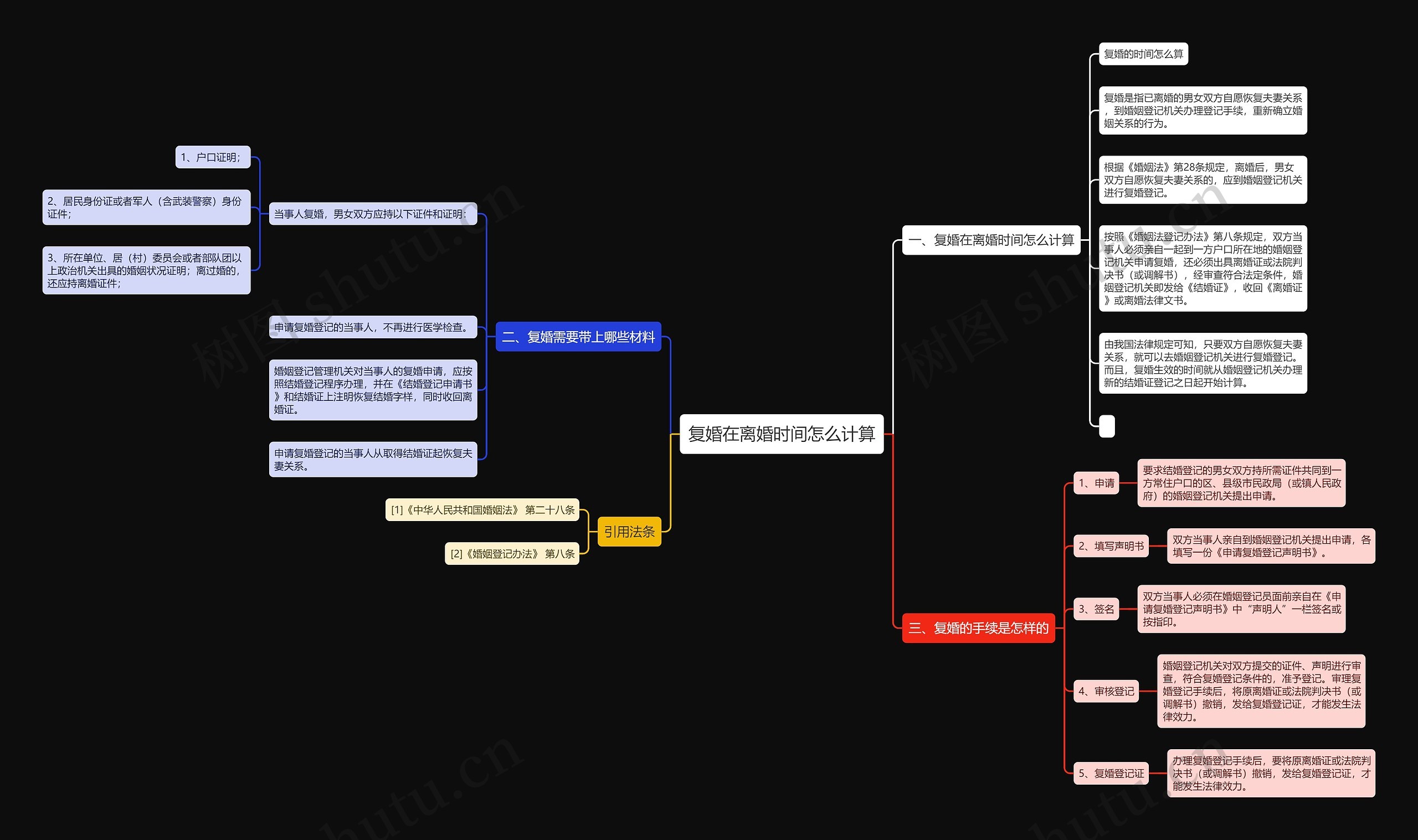 复婚在离婚时间怎么计算思维导图