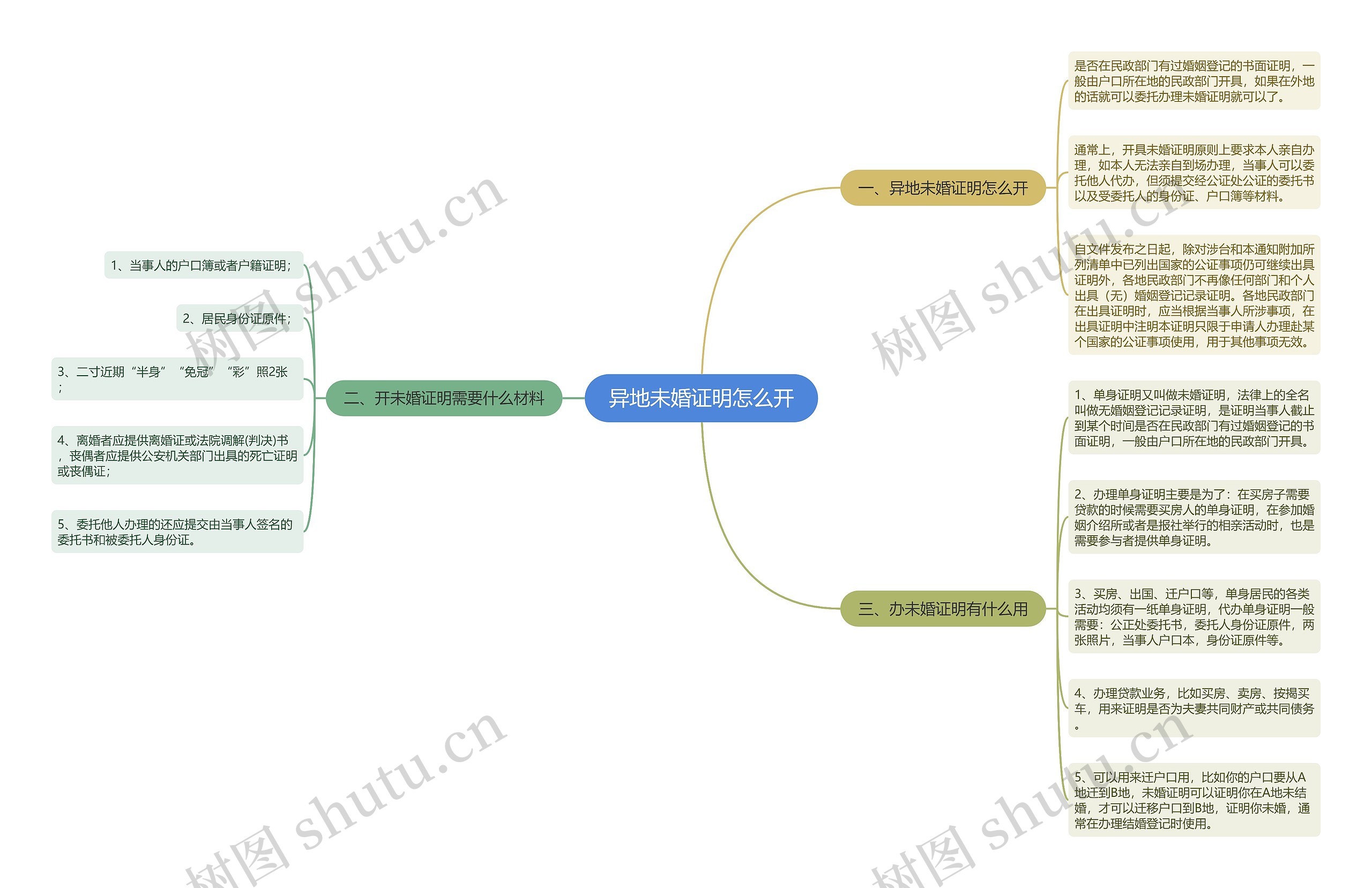 异地未婚证明怎么开思维导图
