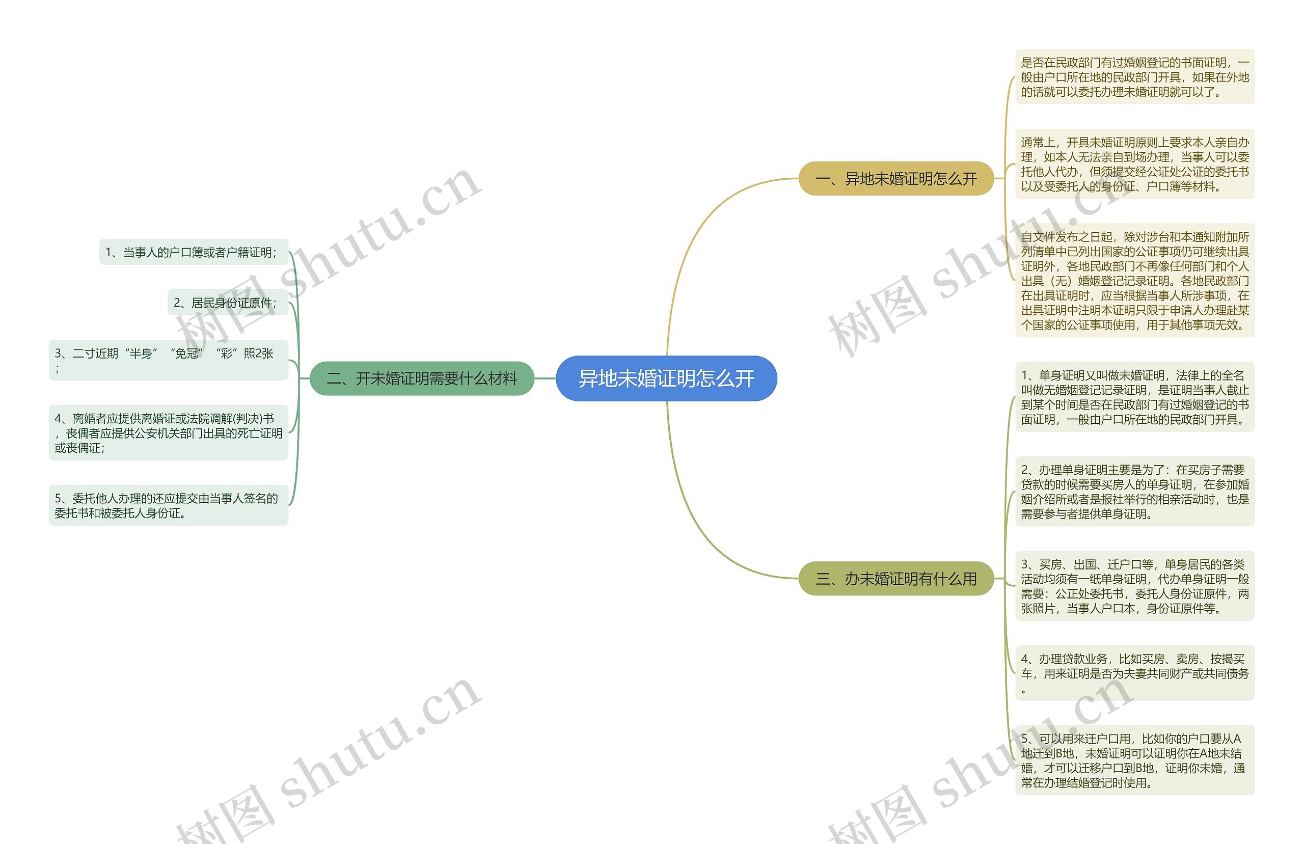 异地未婚证明怎么开思维导图高清图 异地未婚证明怎么开思维导图