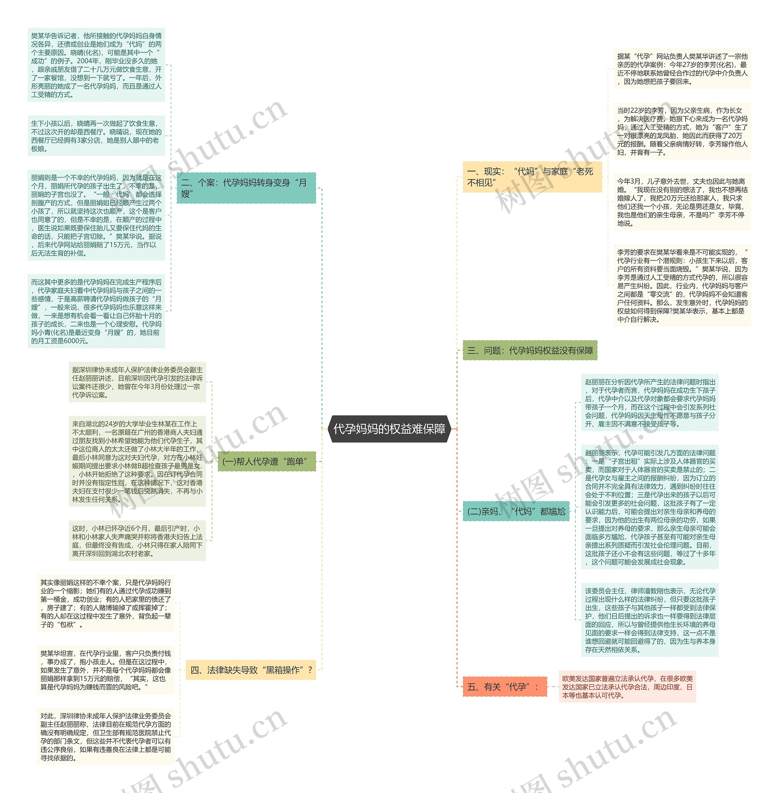代孕妈妈的权益难保障思维导图