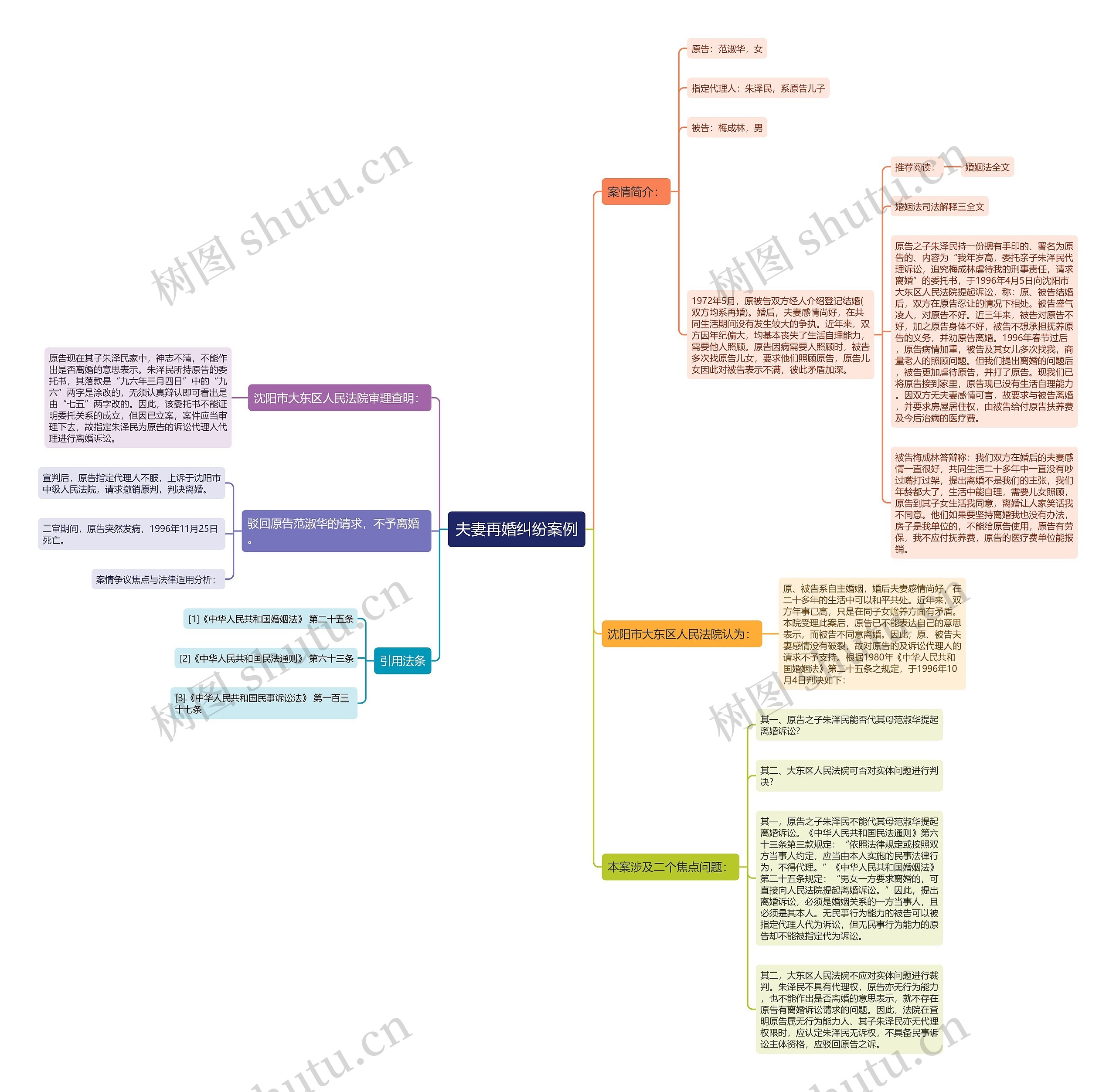 夫妻再婚纠纷案例思维导图