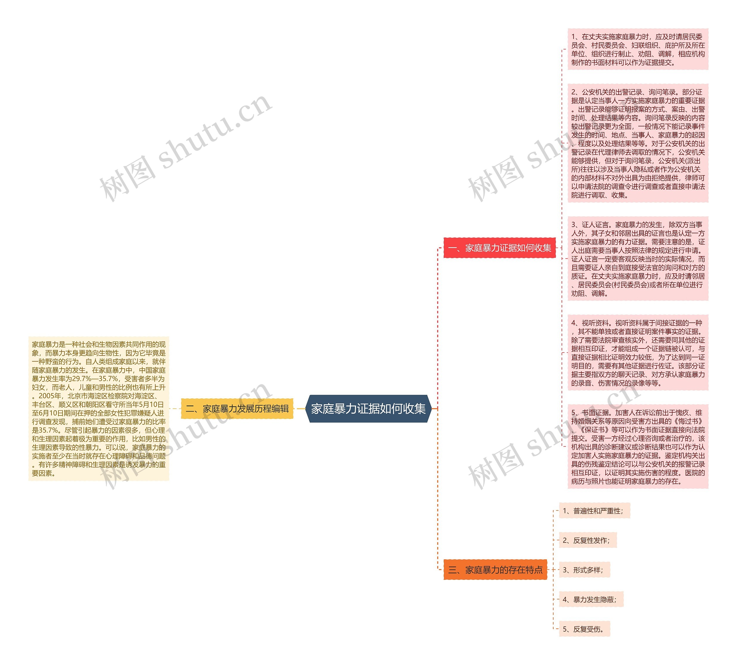家庭暴力证据如何收集思维导图