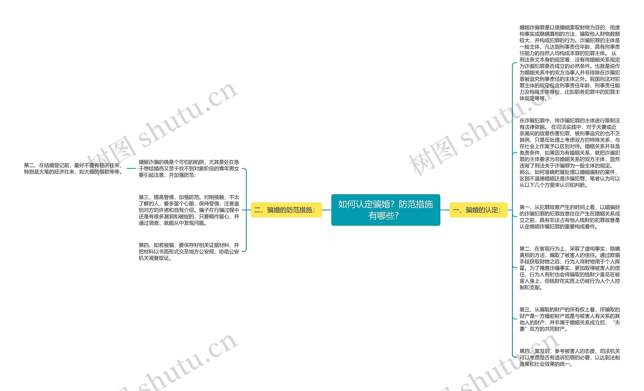 如何认定骗婚？防范措施有哪些？思维导图