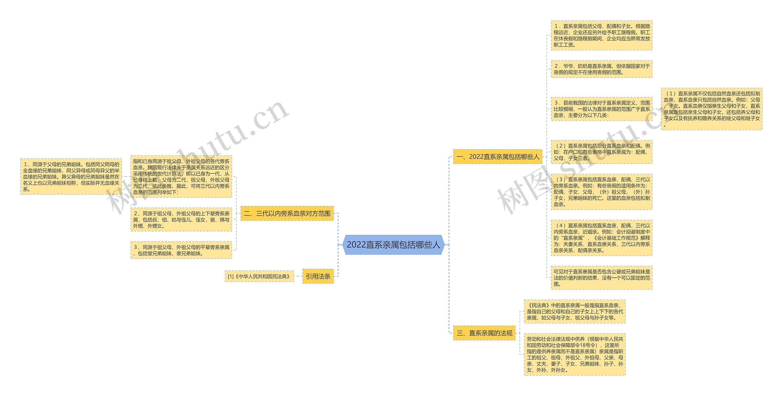 2022直系亲属包括哪些人思维导图