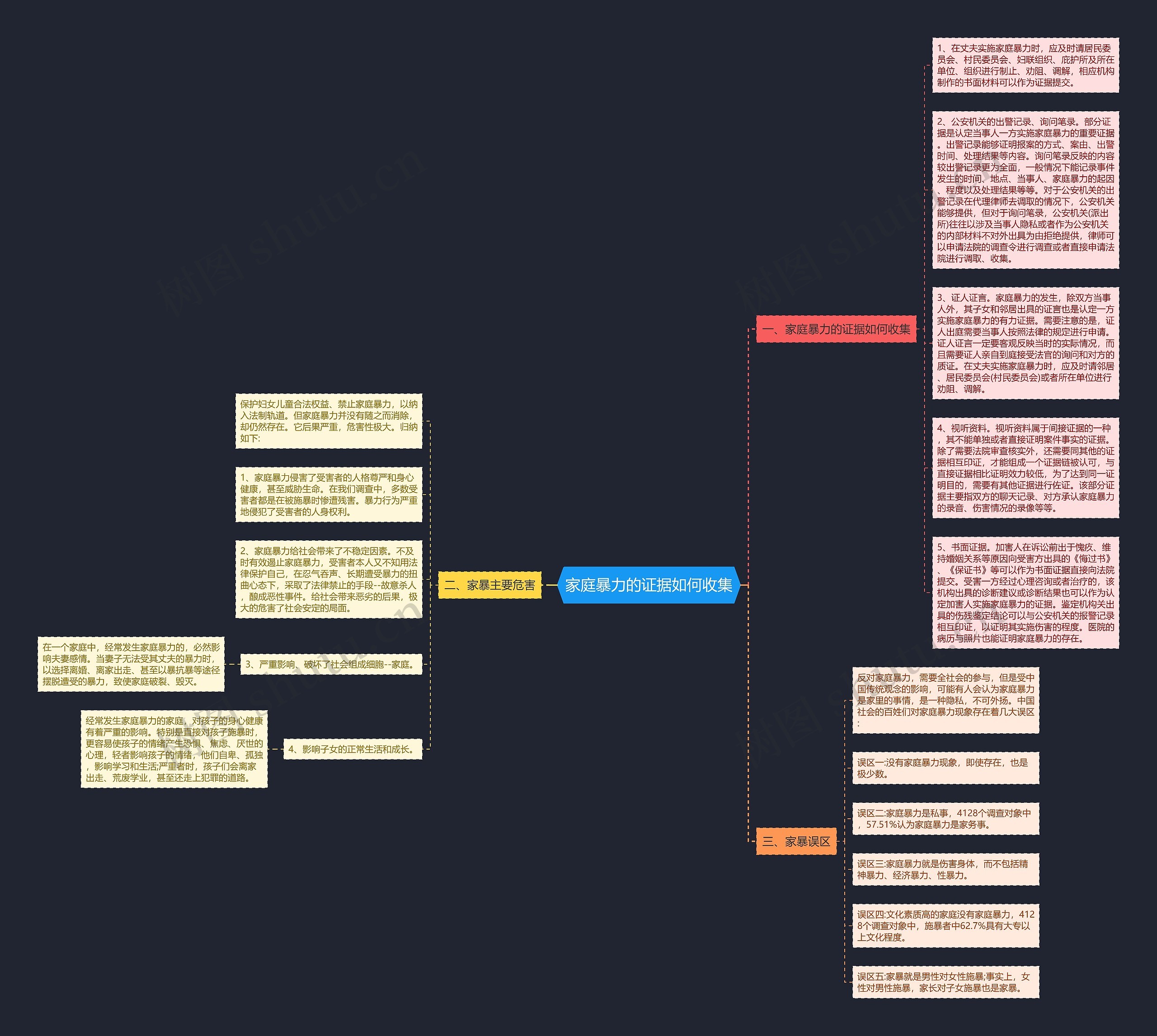 家庭暴力的证据如何收集思维导图