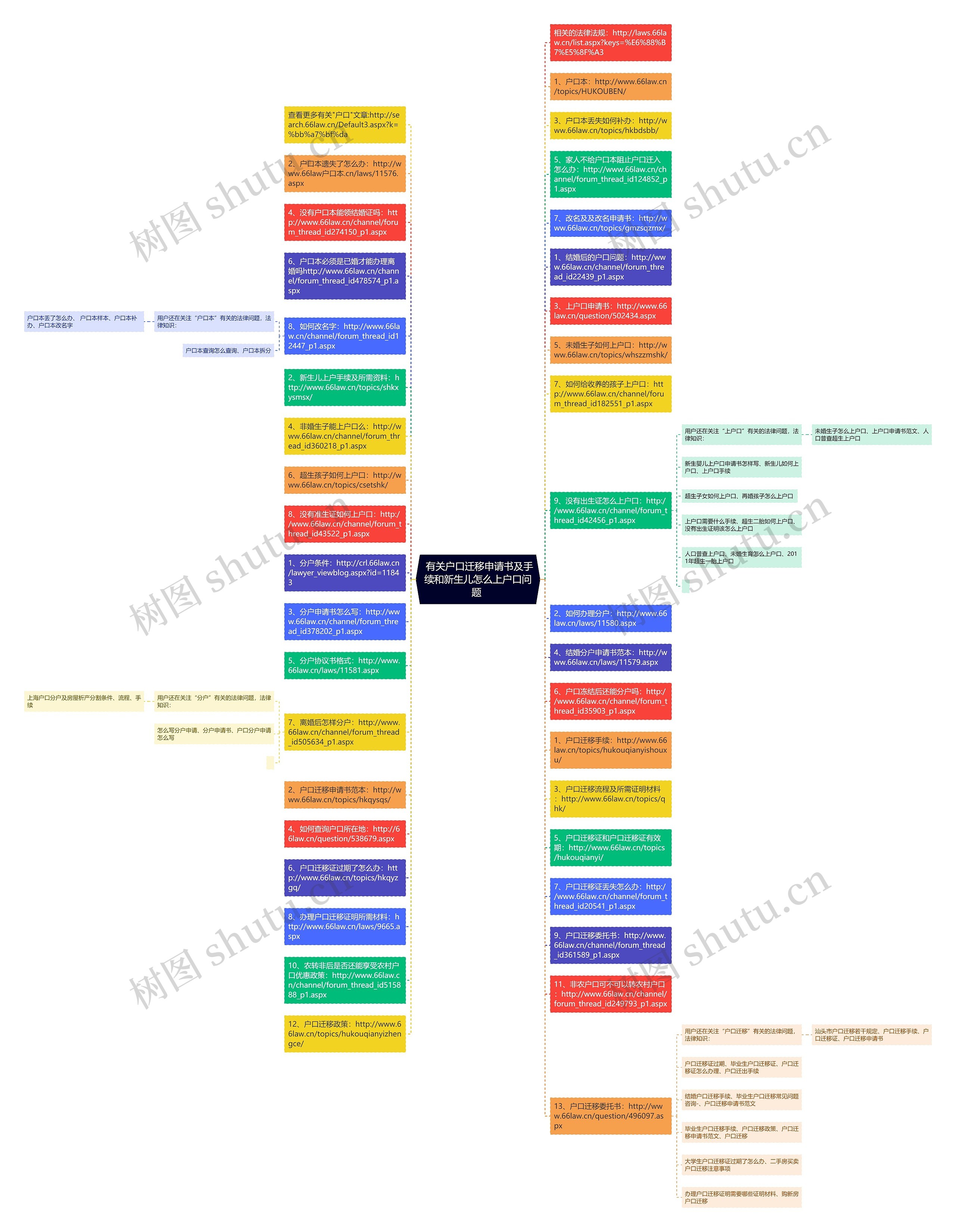  有关户口迁移申请书及手续和新生儿怎么上户口问题 思维导图