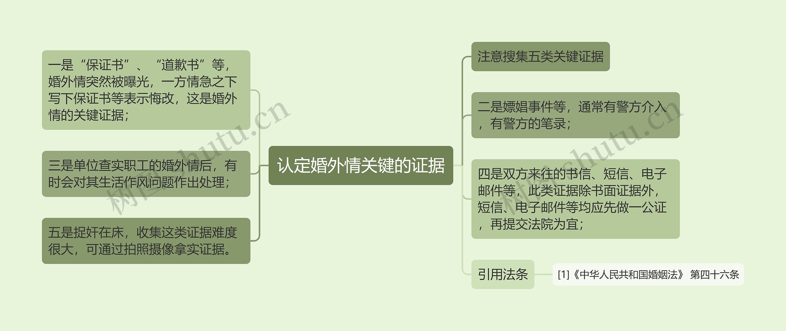 认定婚外情关键的证据思维导图