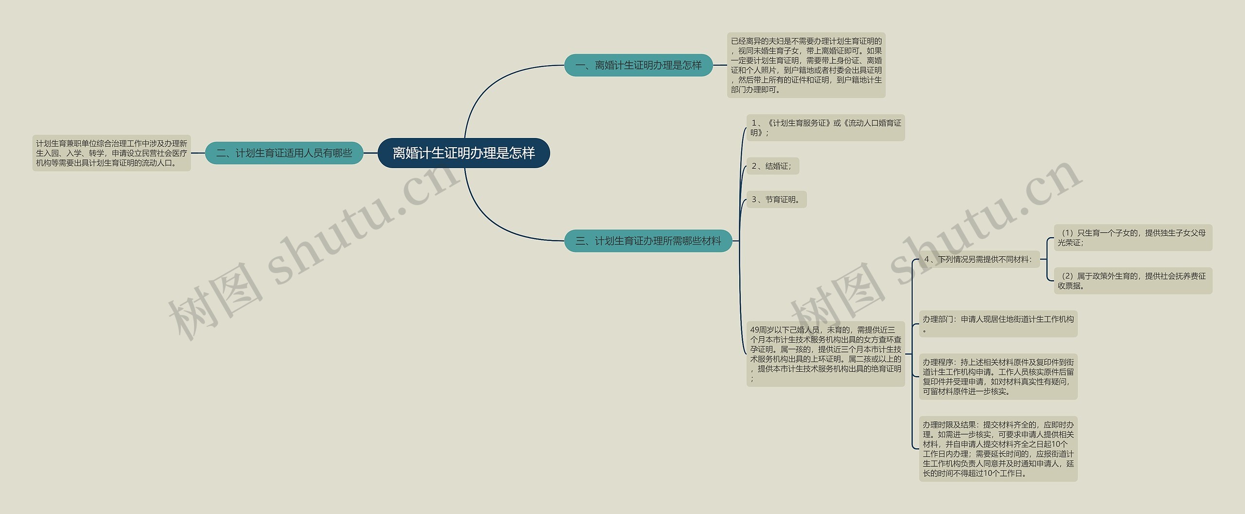 离婚计生证明办理是怎样思维导图