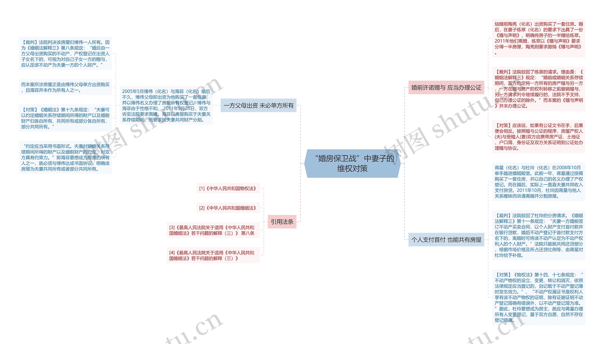 “婚房保卫战”中妻子的维权对策思维导图
