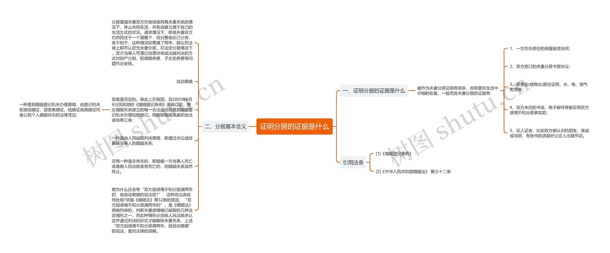 证明分居的证据是什么思维导图