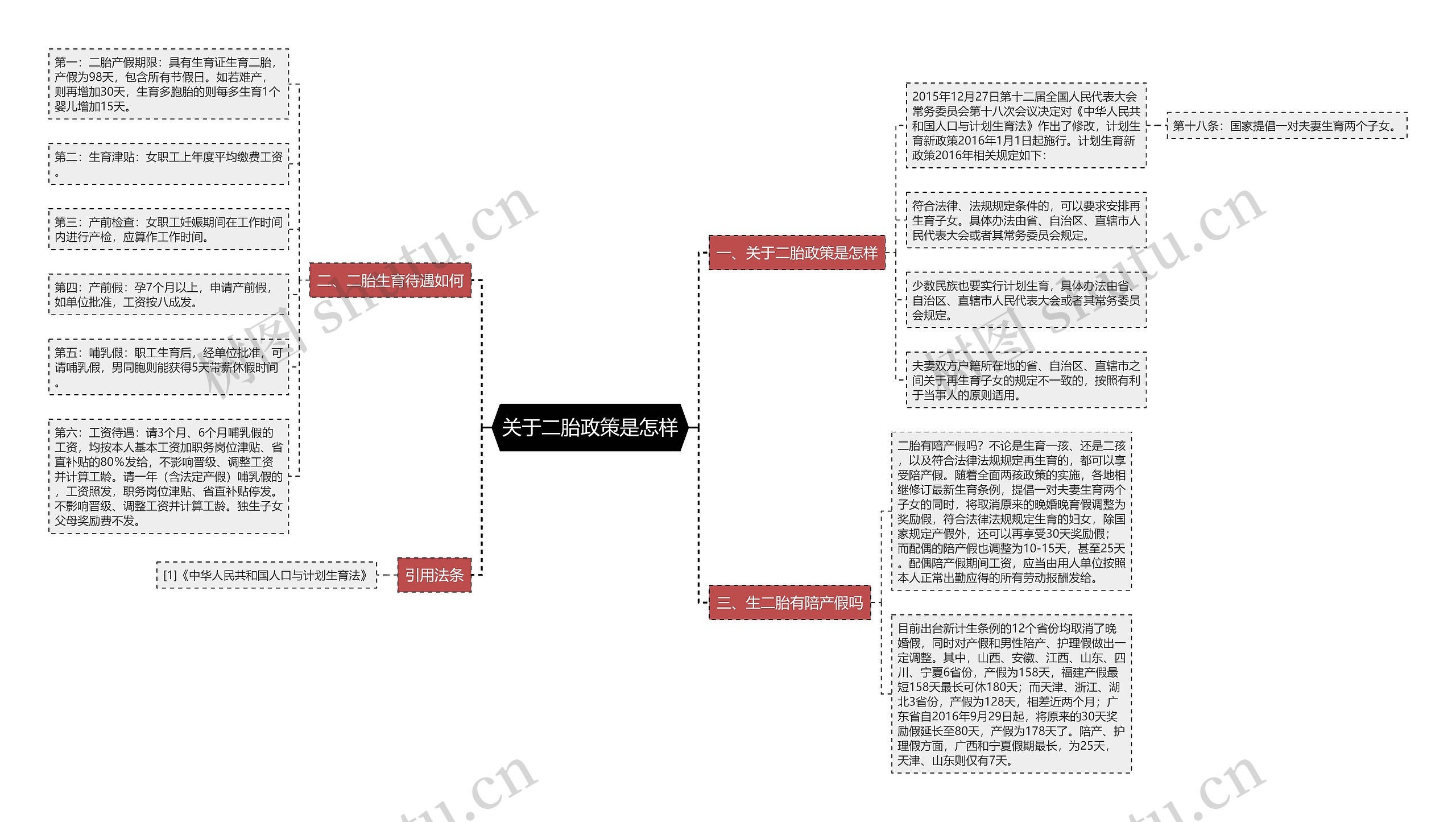 关于二胎政策是怎样思维导图