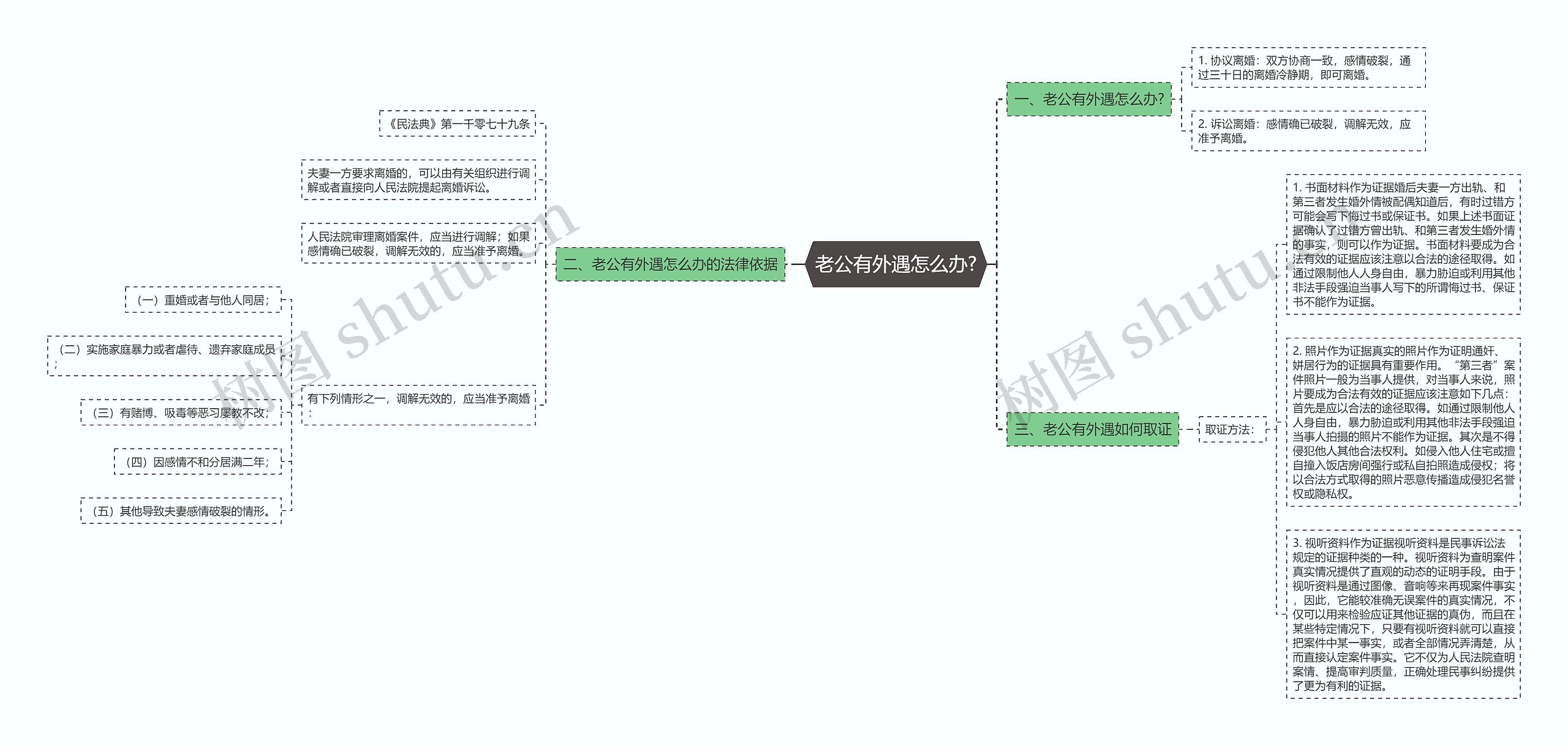 老公有外遇怎么办?思维导图