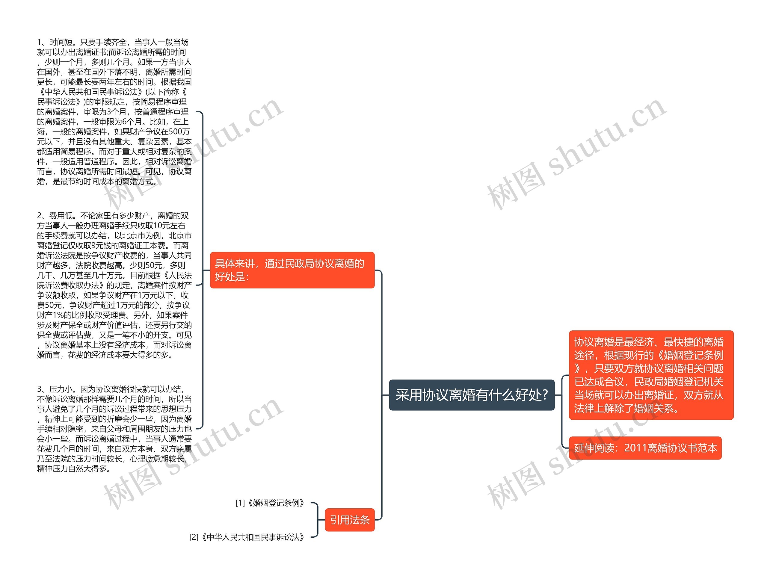 采用协议离婚有什么好处?思维导图