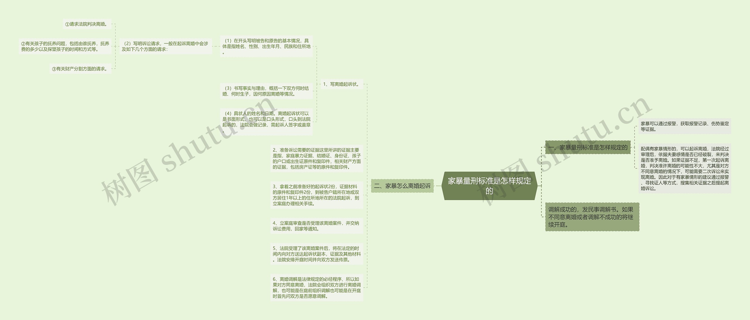 家暴量刑标准是怎样规定的思维导图