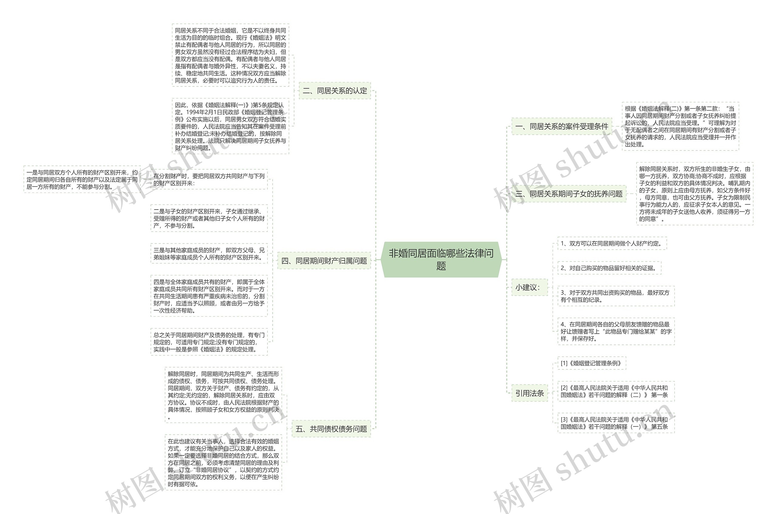 非婚同居面临哪些法律问题思维导图