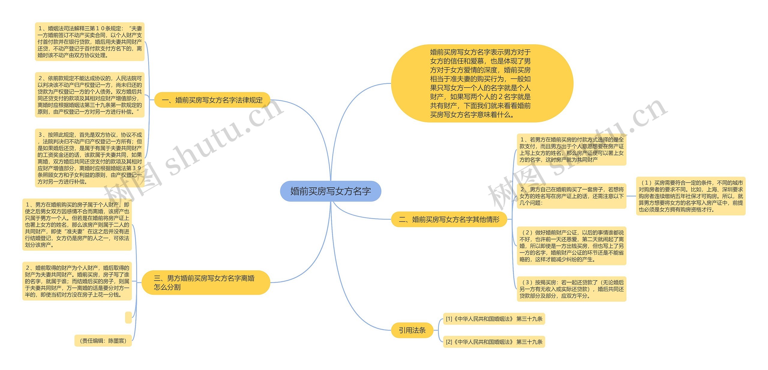 婚前买房写女方名字思维导图高清图 婚前买房写女方名字思维导图