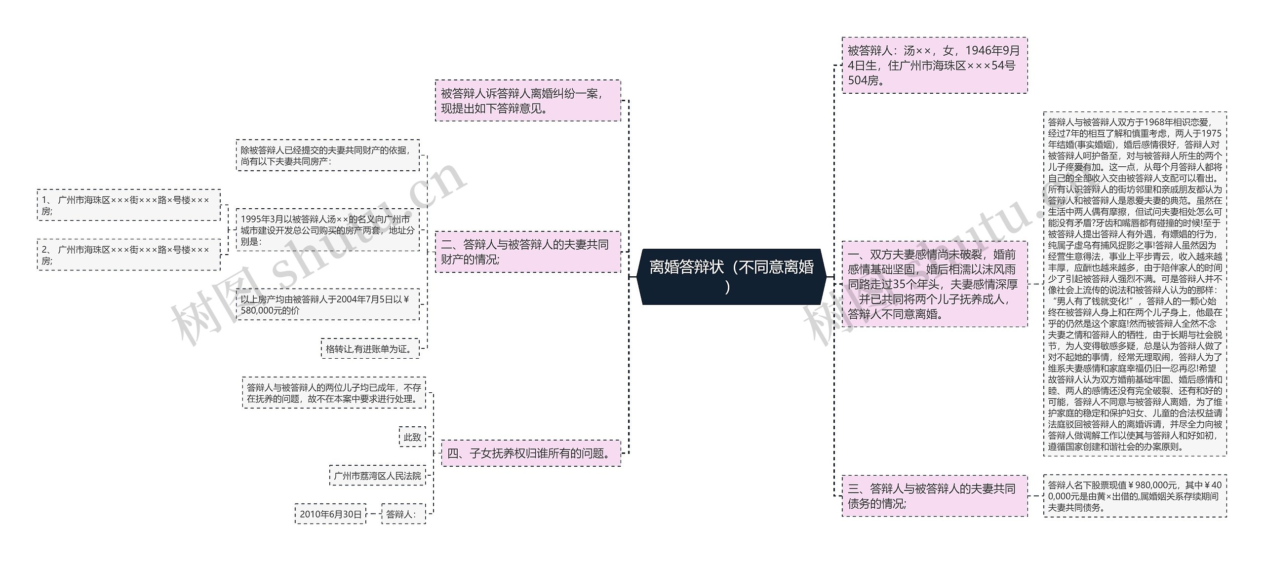 离婚答辩状（不同意离婚）思维导图