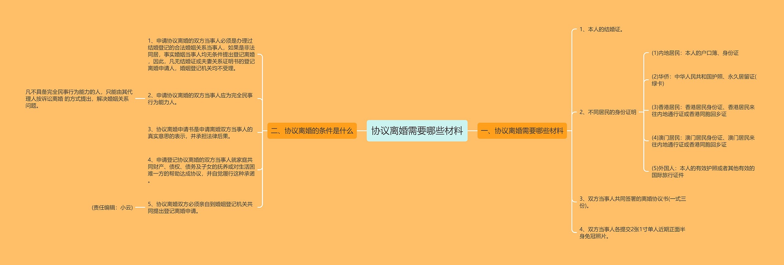协议离婚需要哪些材料