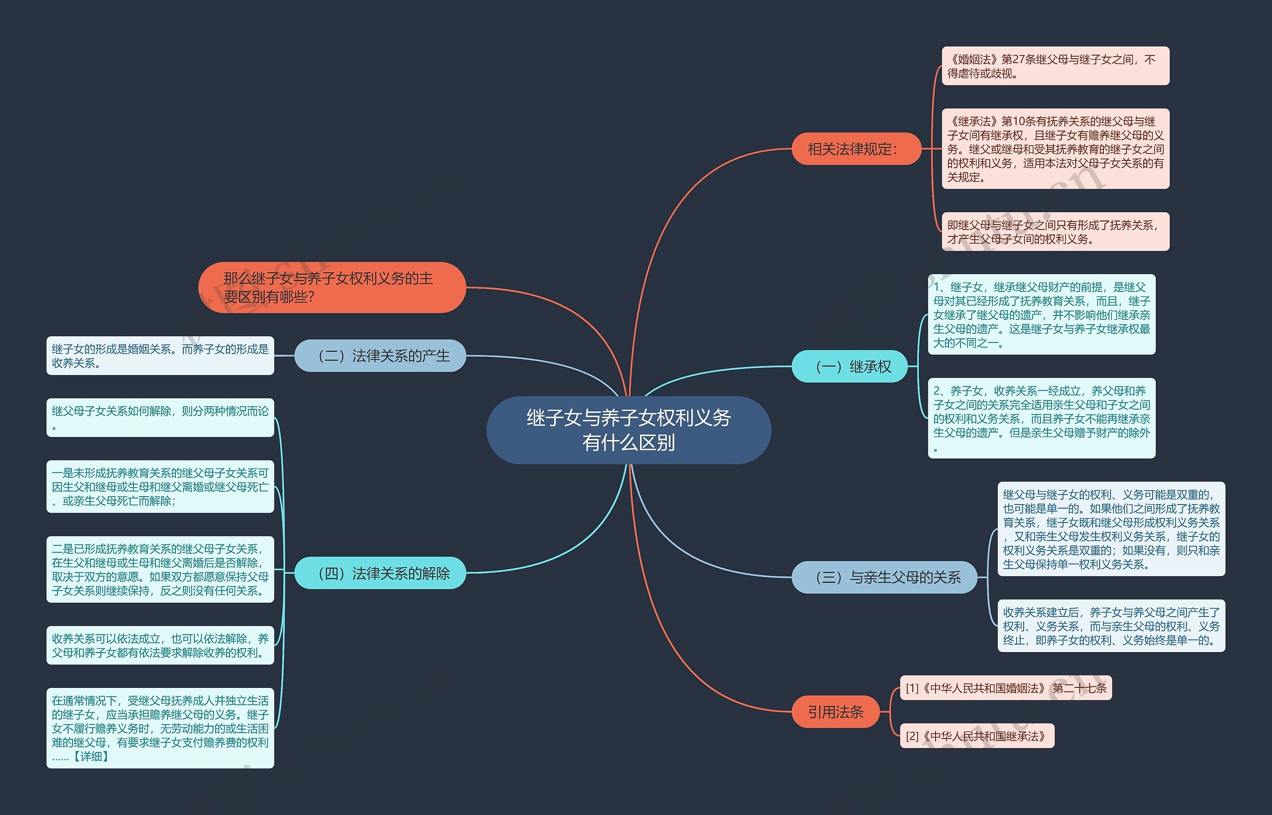 继子女与养子女权利义务有什么区别思维导图