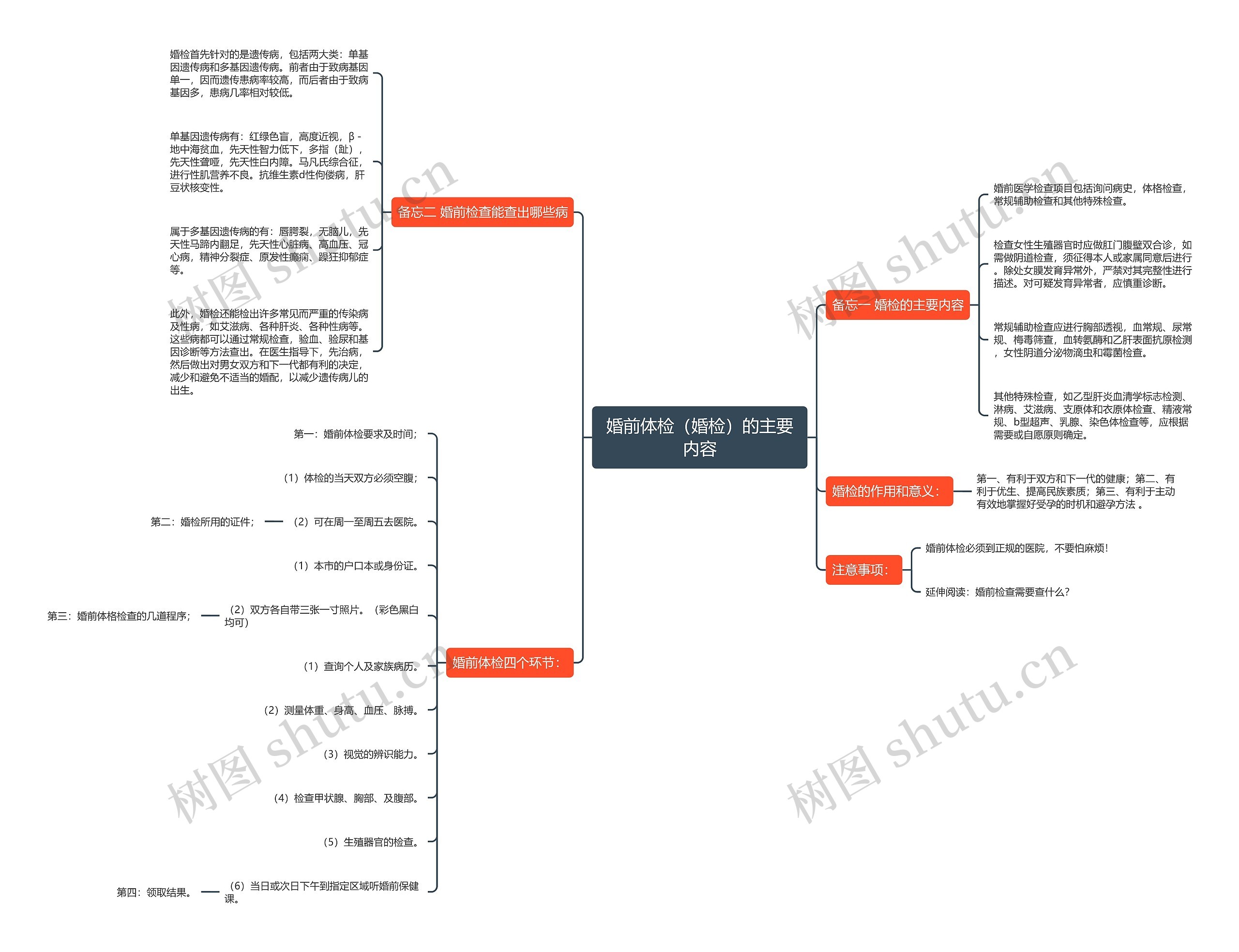 婚前体检（婚检）的主要内容思维导图