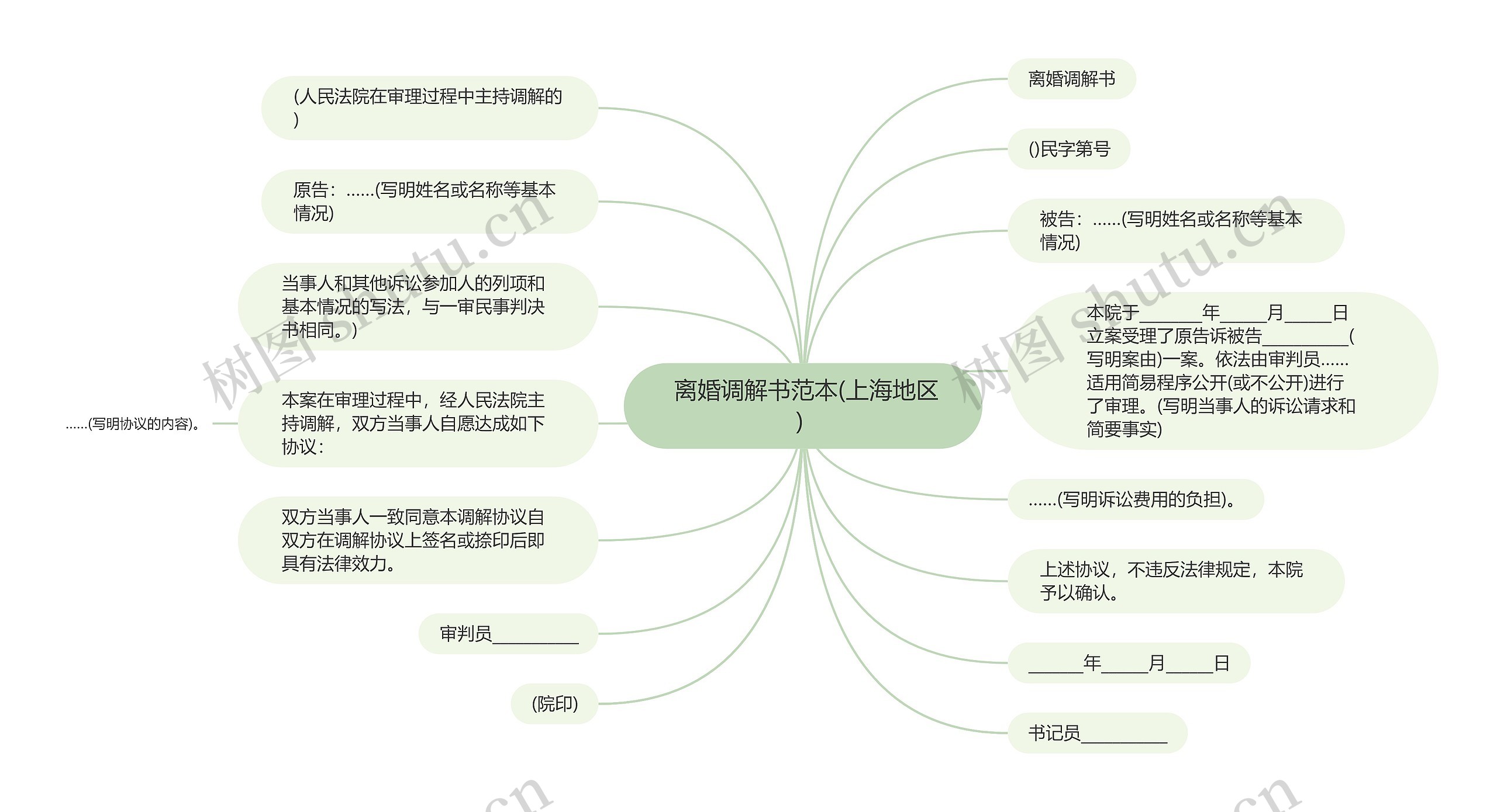  离婚调解书范本(上海地区) 思维导图