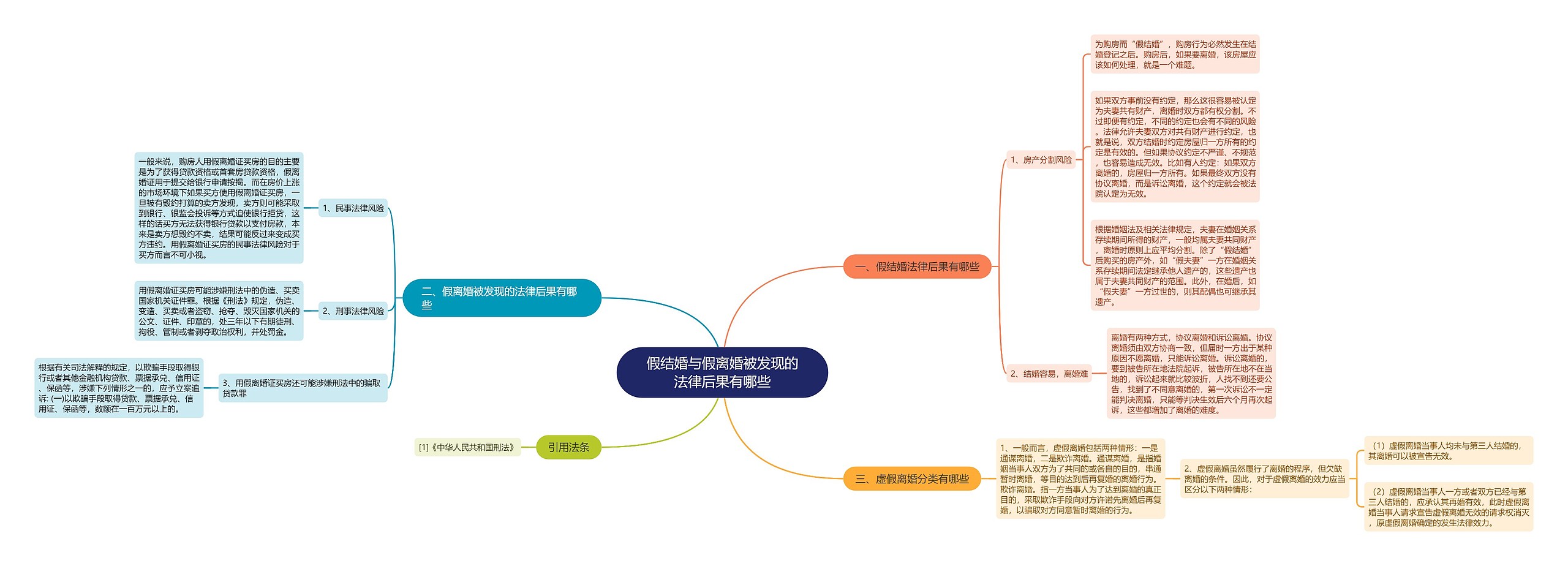 假结婚与假离婚被发现的法律后果有哪些思维导图