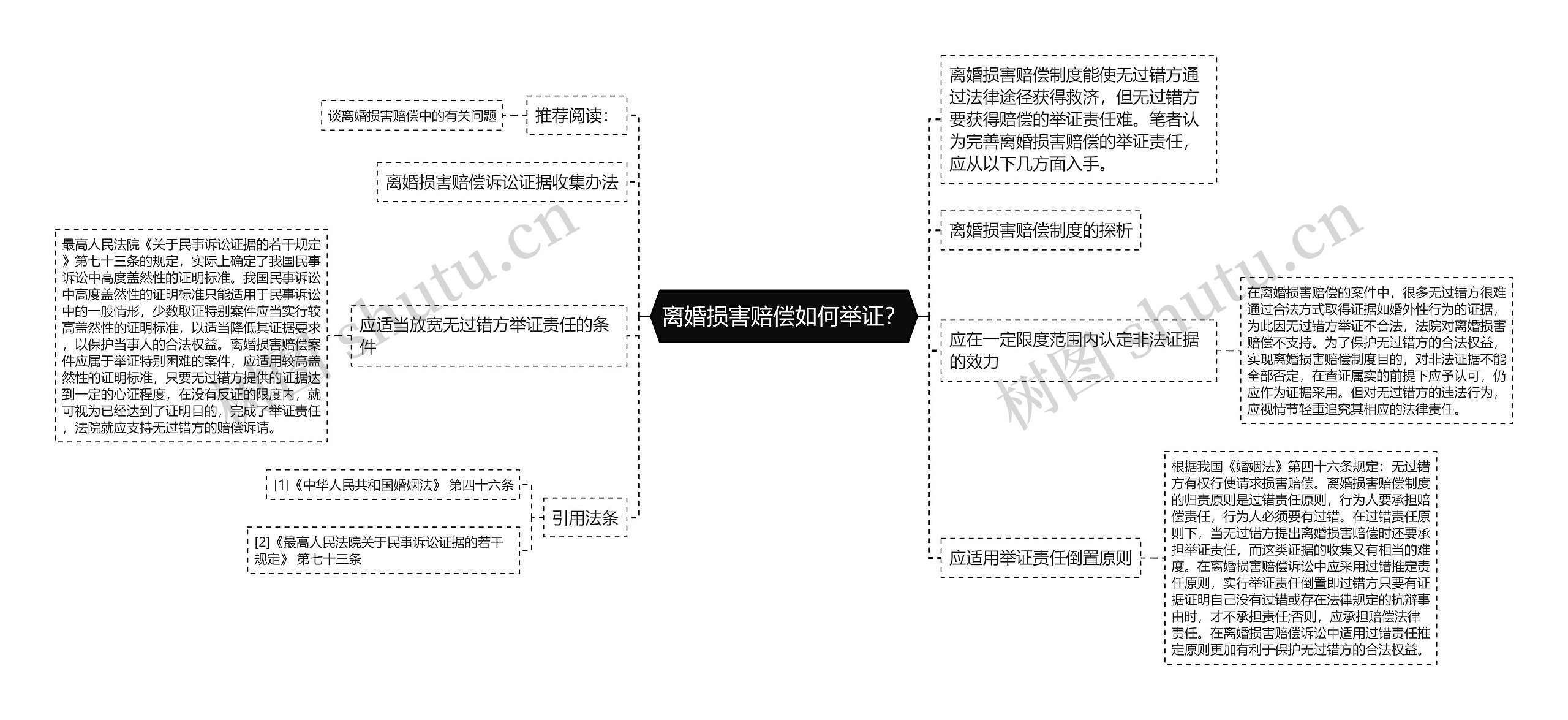 离婚损害赔偿如何举证？思维导图