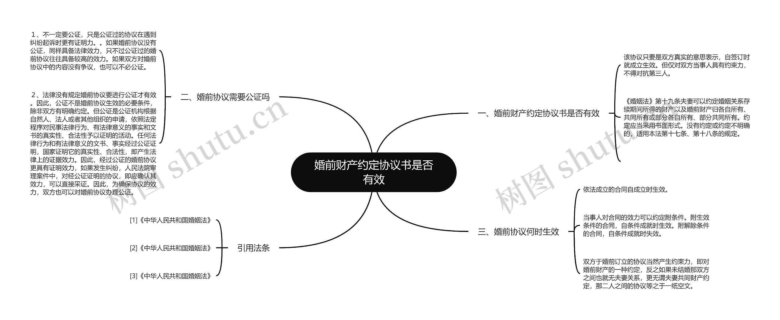 婚前财产约定协议书是否有效思维导图