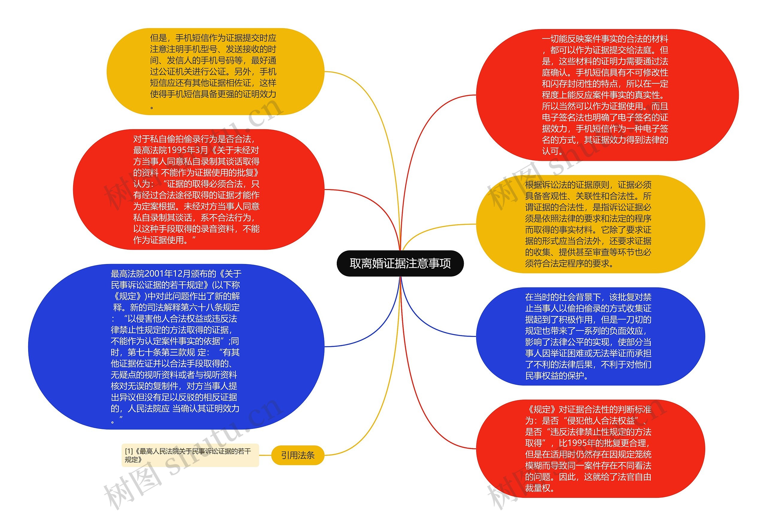 取离婚证据注意事项思维导图