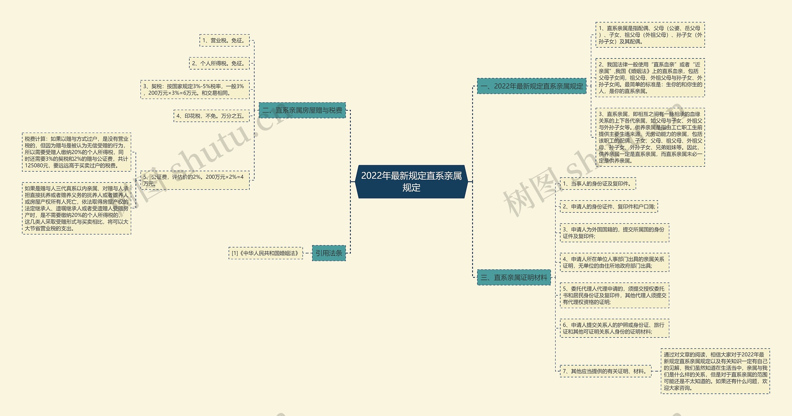2022年最新规定直系亲属规定思维导图