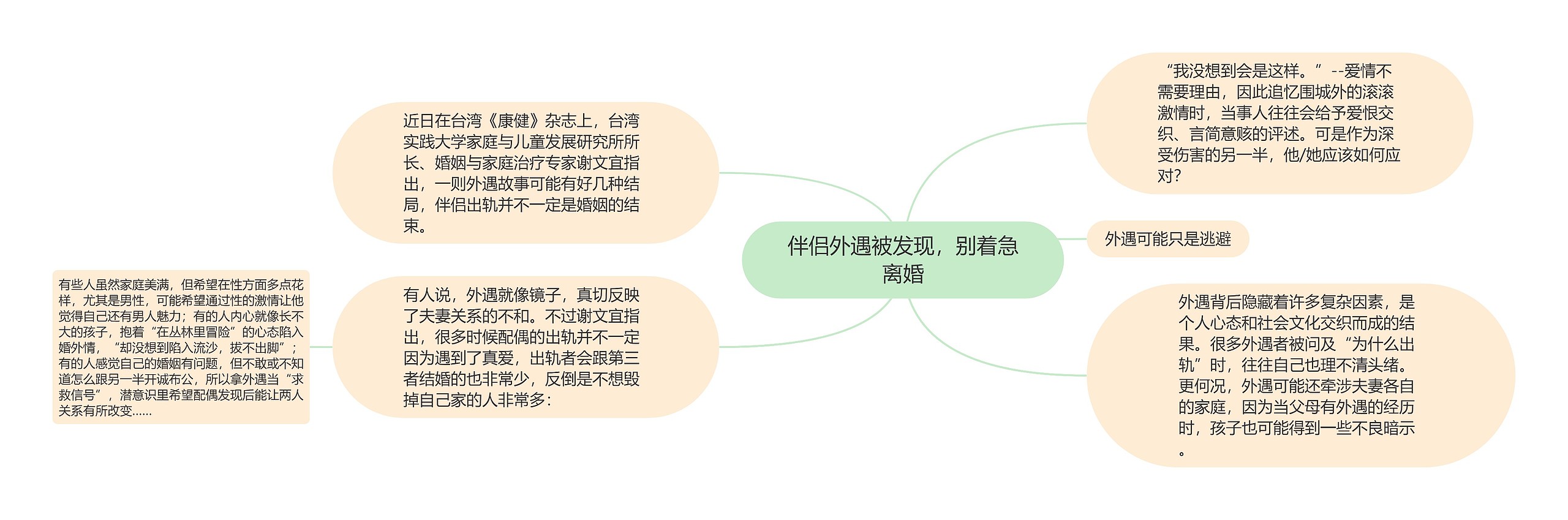 伴侣外遇被发现，别着急离婚思维导图