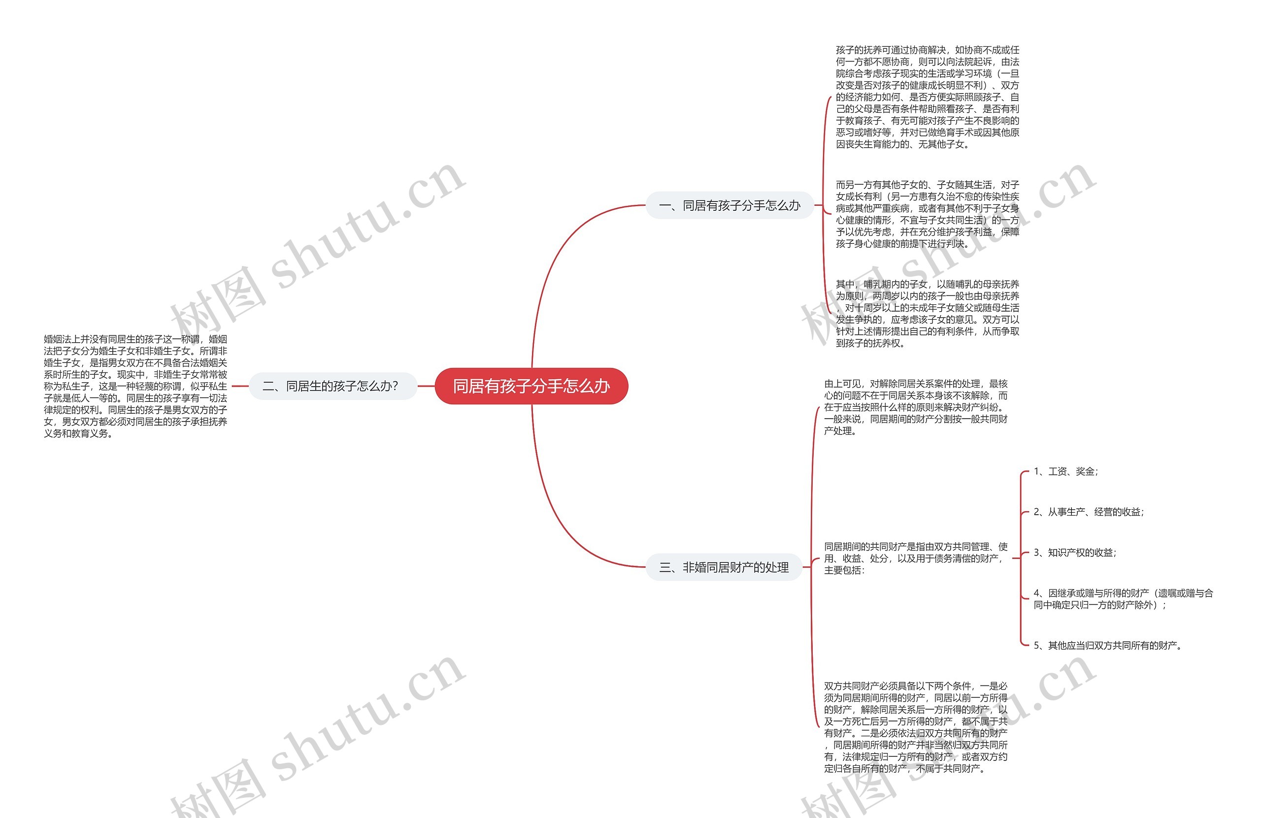 同居有孩子分手怎么办思维导图