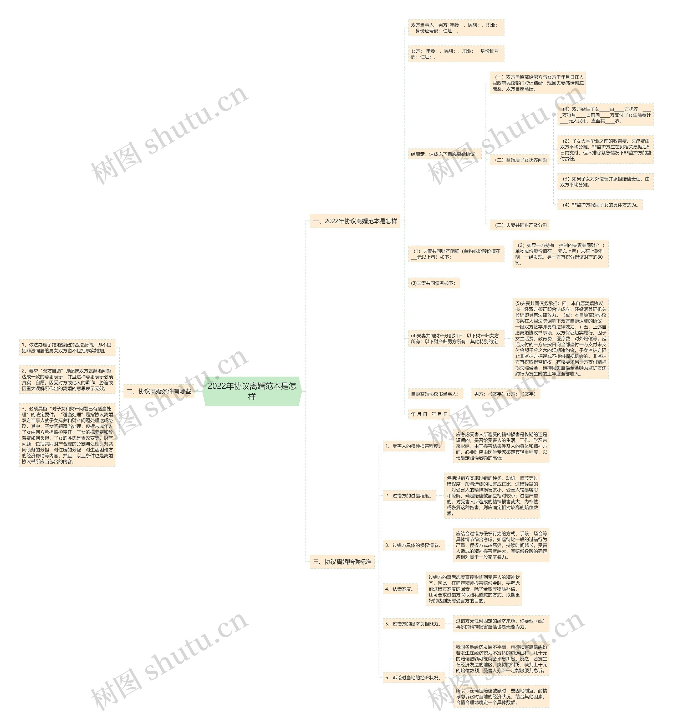 2022年协议离婚范本是怎样思维导图