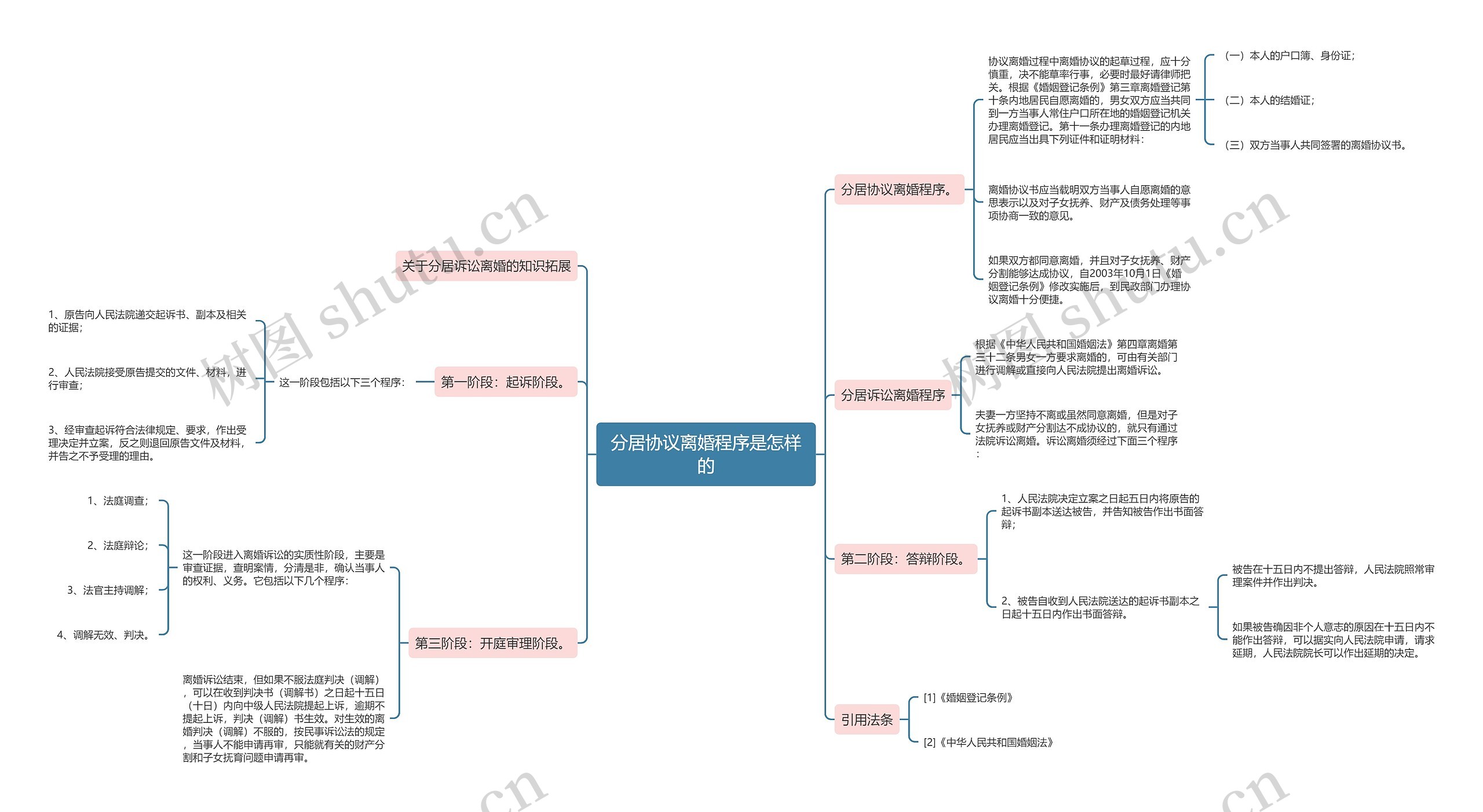 分居协议离婚程序是怎样的思维导图