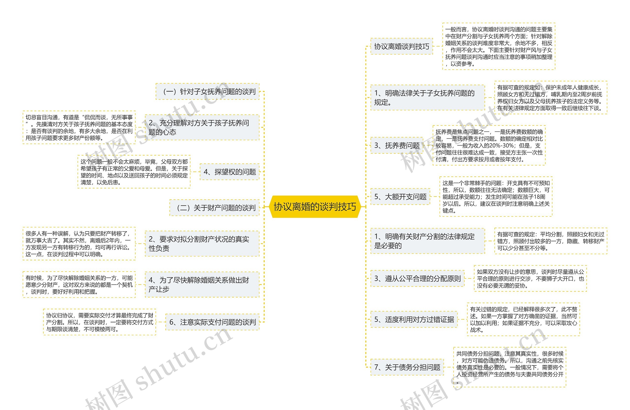 协议离婚的谈判技巧思维导图