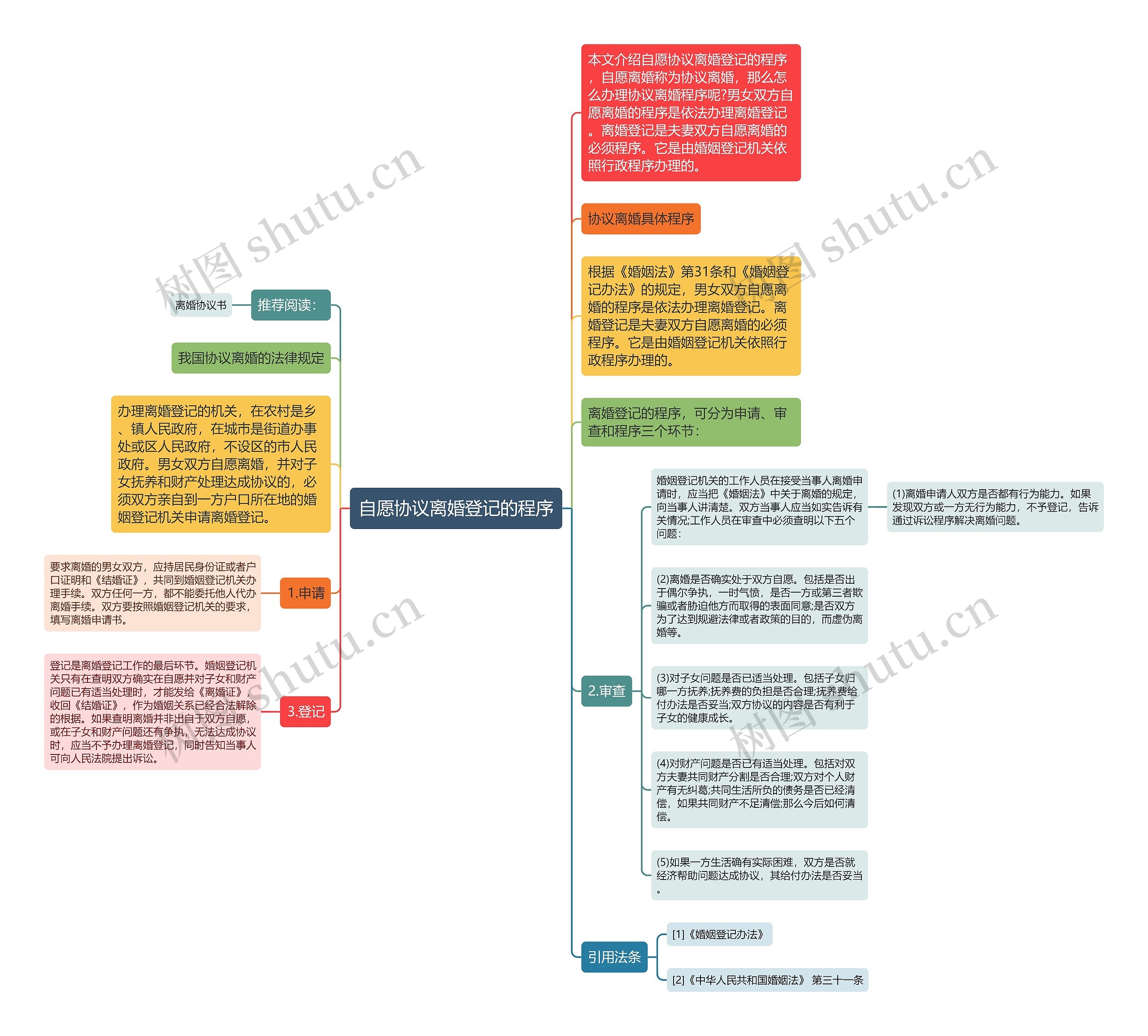 自愿协议离婚登记的程序思维导图